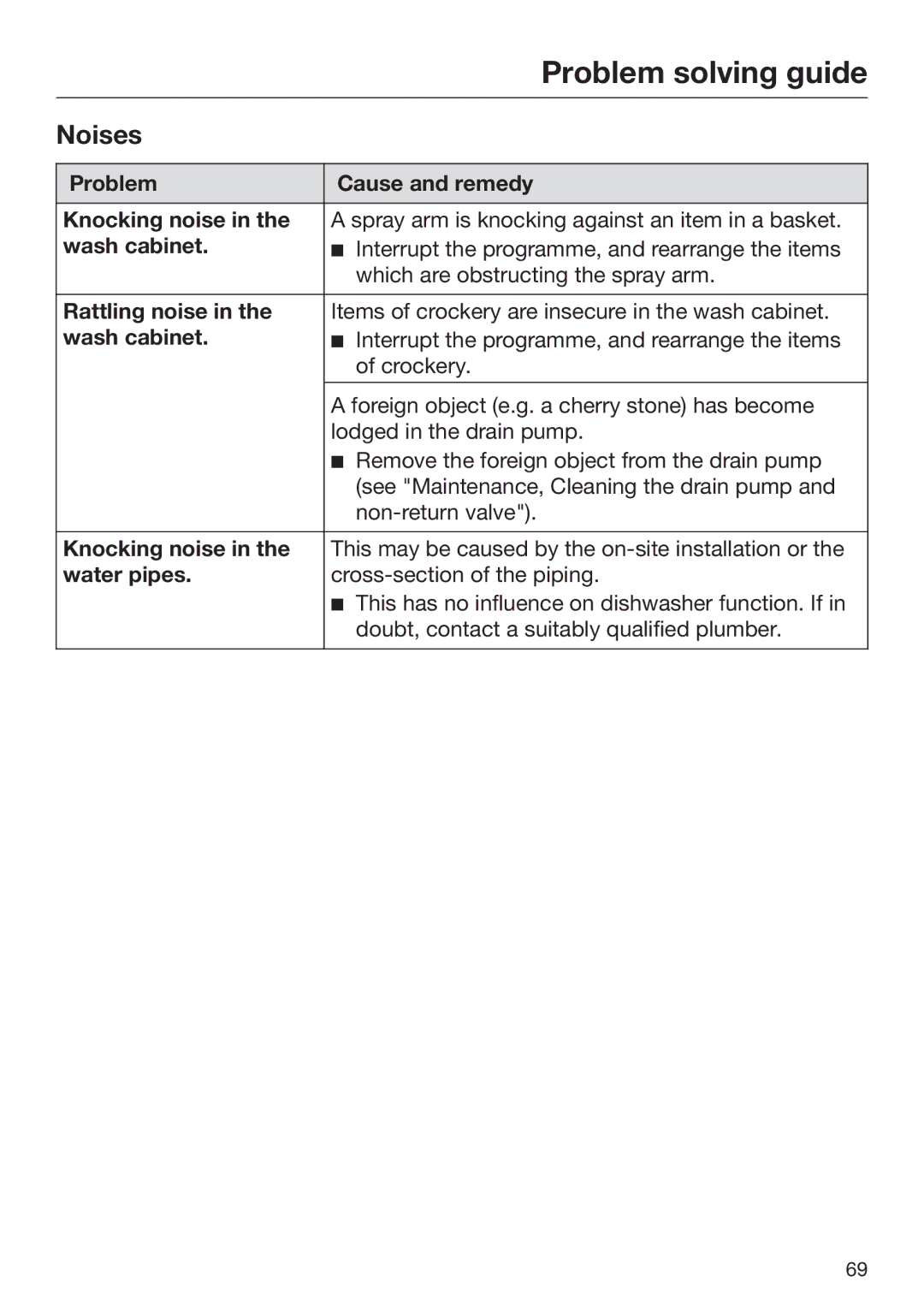 Miele 09 645 470 manual Noises, Problem Cause and remedy Knocking noise, Wash cabinet, Rattling noise, Water pipes 