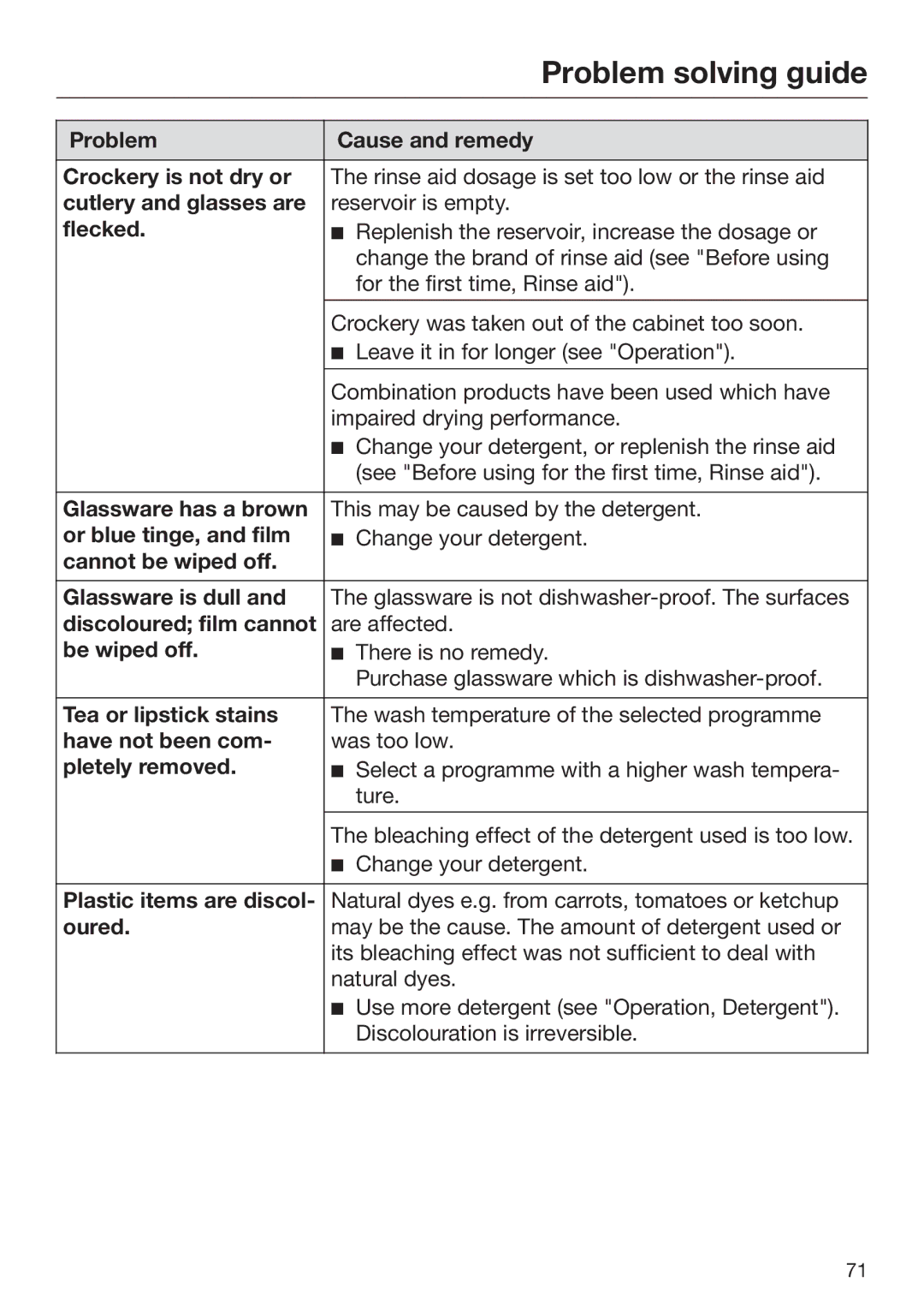 Miele 09 645 470 Problem Cause and remedy Crockery is not dry or, Cutlery and glasses are, Flecked, Glassware has a brown 