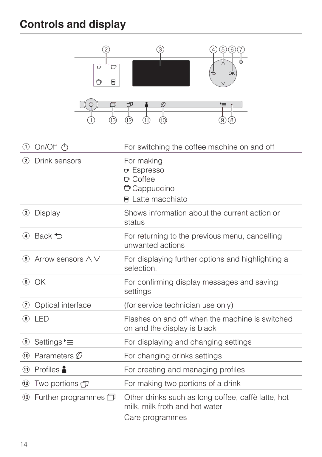 Miele 09 732 150 manual Controls and display, Led 