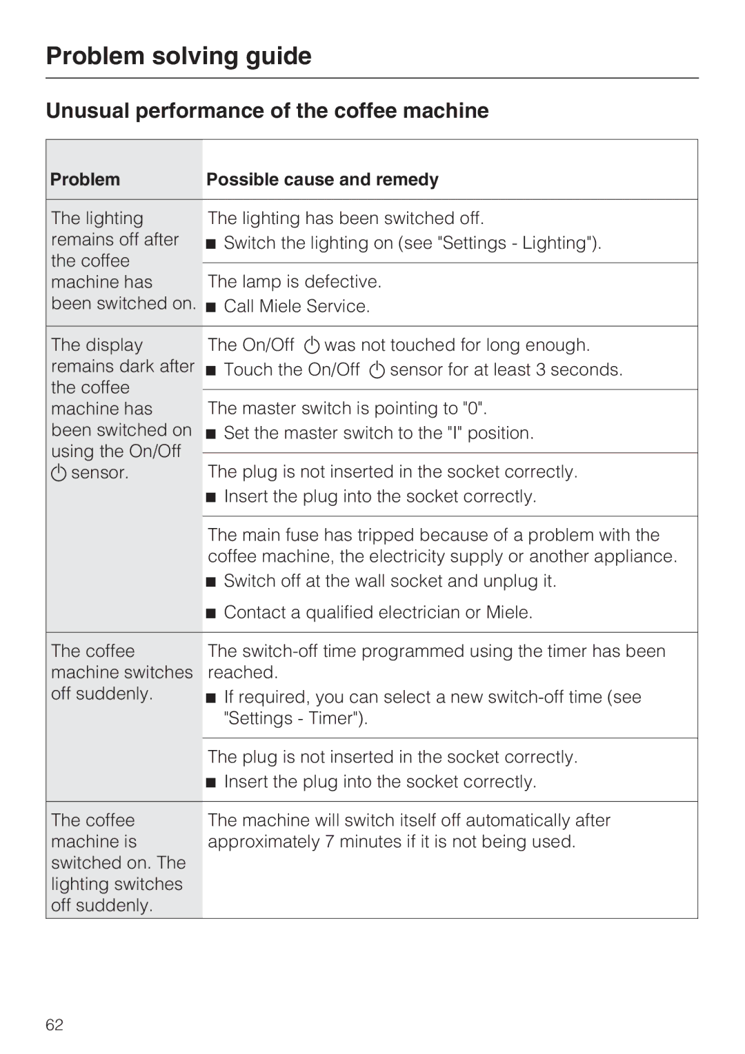 Miele 09 732 150 manual Unusual performance of the coffee machine, Problem Possible cause and remedy 