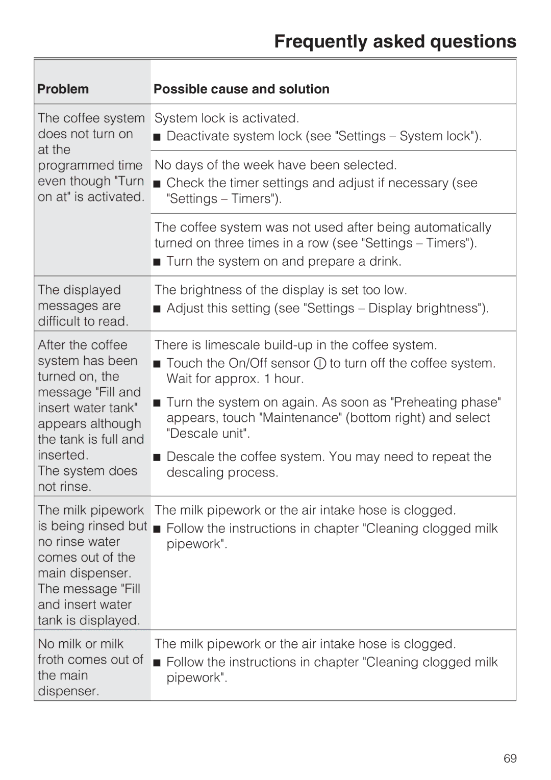 Miele 09 741 681 installation instructions Frequently asked questions 