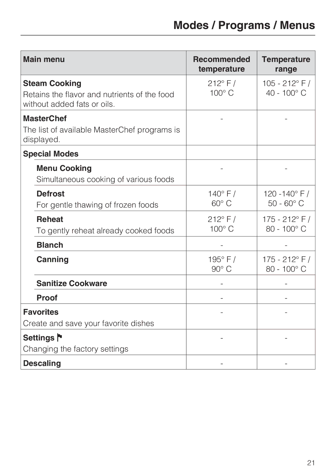 Miele 09 800 830 installation instructions Modes / Programs / Menus 