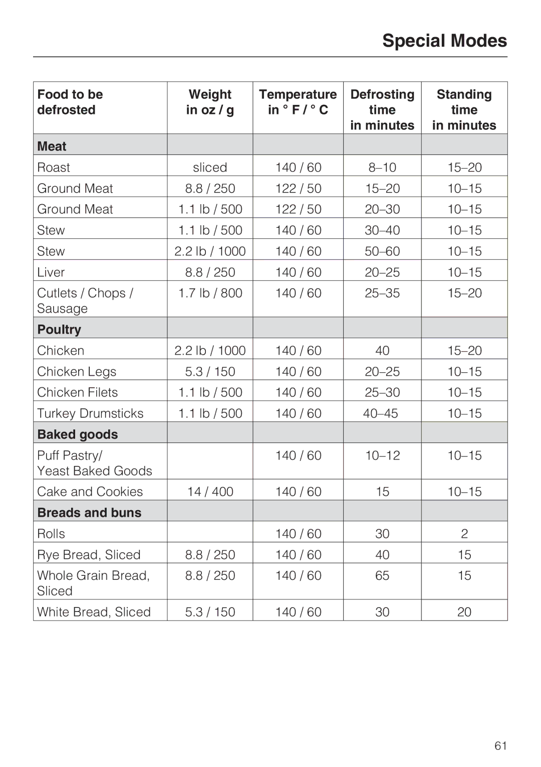 Miele 09 800 830 Food to be Weight Temperature Defrosting Standing Defrosted, F / C Time, Minutes Meat, Poultry 