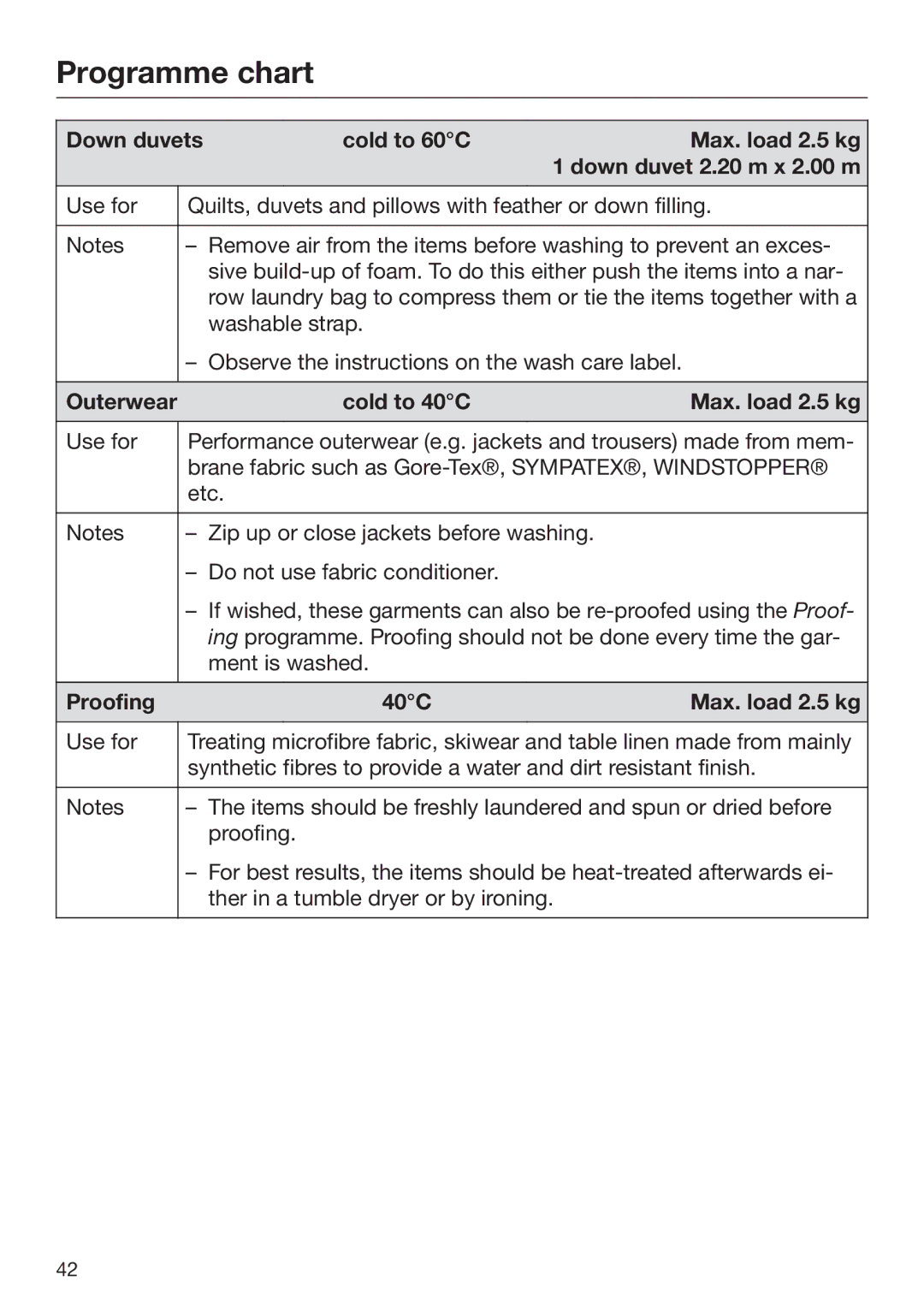 Miele 09 844 920 operating instructions Outerwear Cold to 40C Max. load 2.5 kg, Proofing 40C Max. load 2.5 kg 