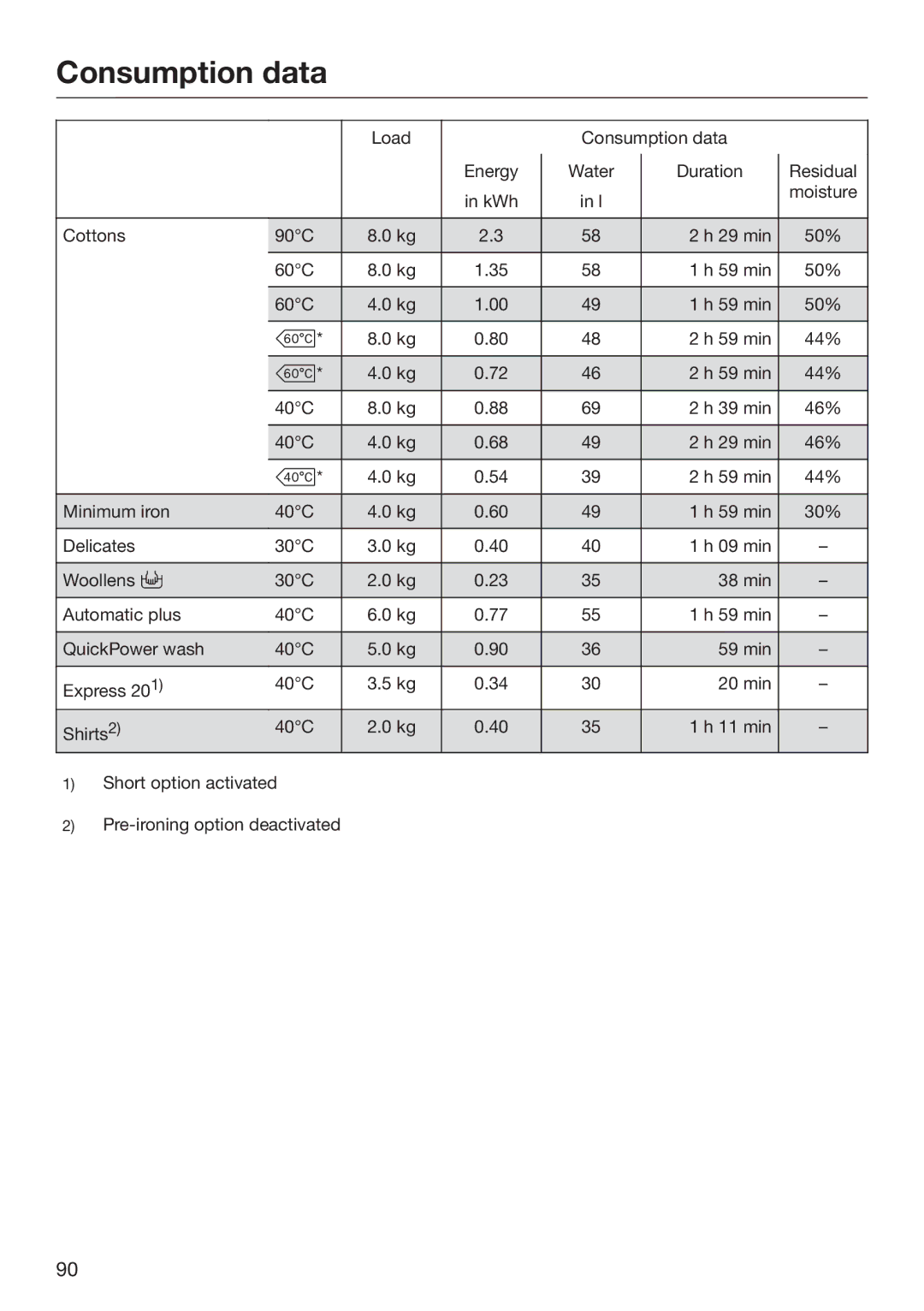 Miele 09 844 920 operating instructions Consumption data 