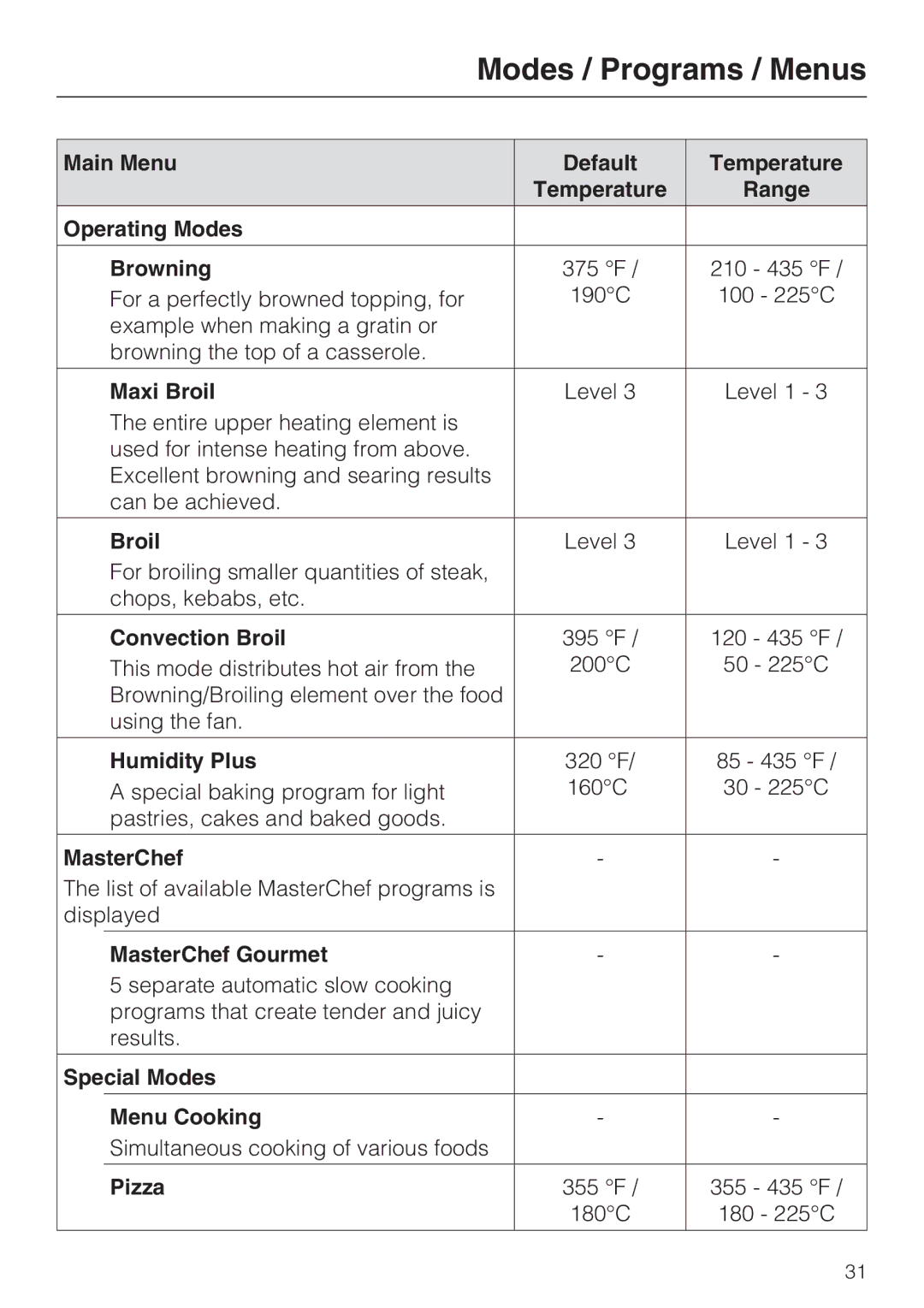 Miele 09 855 050 Operating Modes Browning, Maxi Broil, Convection Broil, Humidity Plus, MasterChef Gourmet, Pizza 
