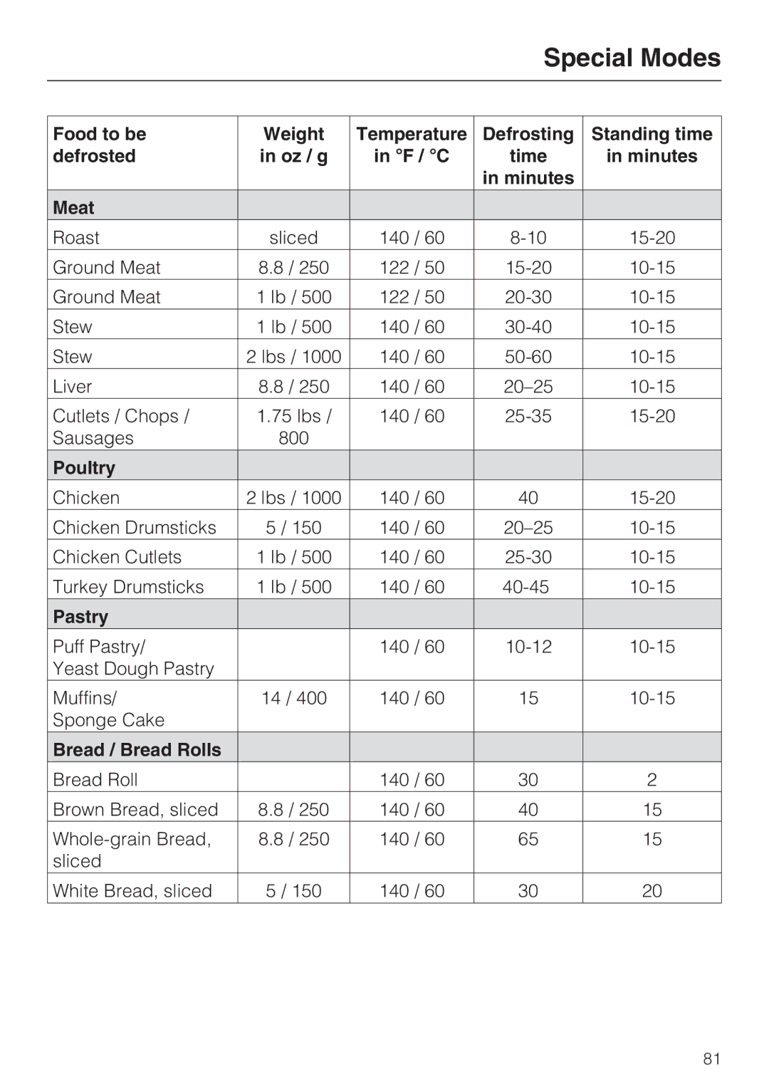 Miele 09 855 050 installation instructions F / C Time Minutes Meat, Poultry, Pastry, Bread / Bread Rolls 