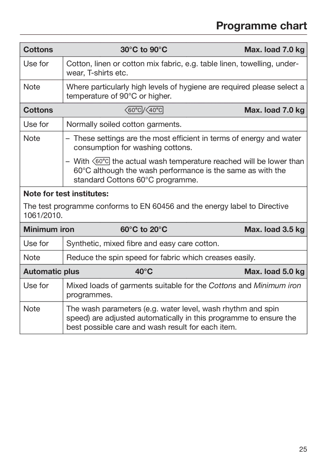 Miele 09 900 690 operating instructions Cottons 30C to 90C Max. load 7.0 kg, Minimum iron 60C to 20C Max. load 3.5 kg 