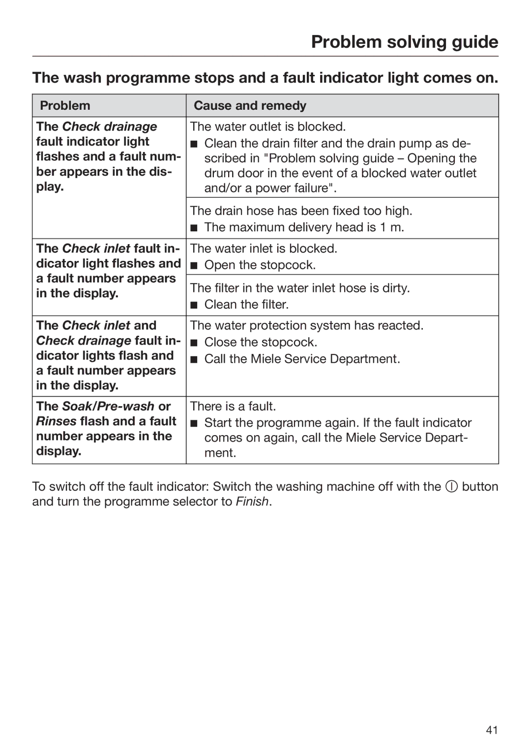 Miele 09 900 690 operating instructions Wash programme stops and a fault indicator light comes on 