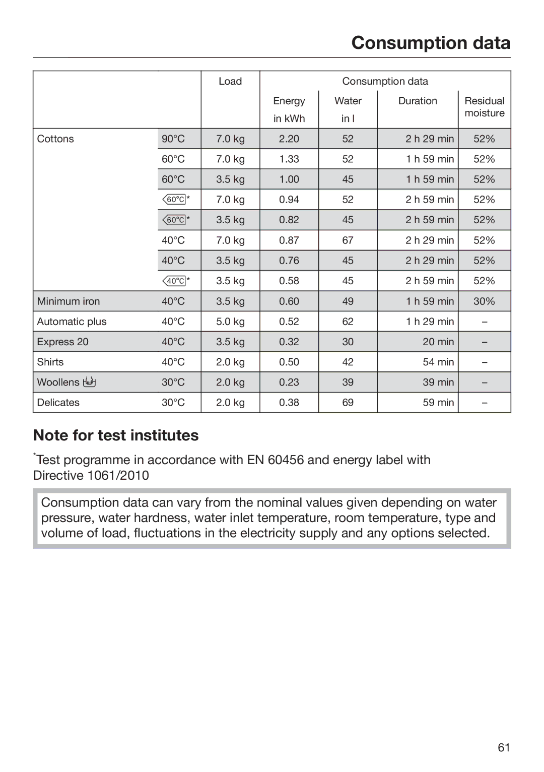 Miele 09 900 690 operating instructions Consumption data 