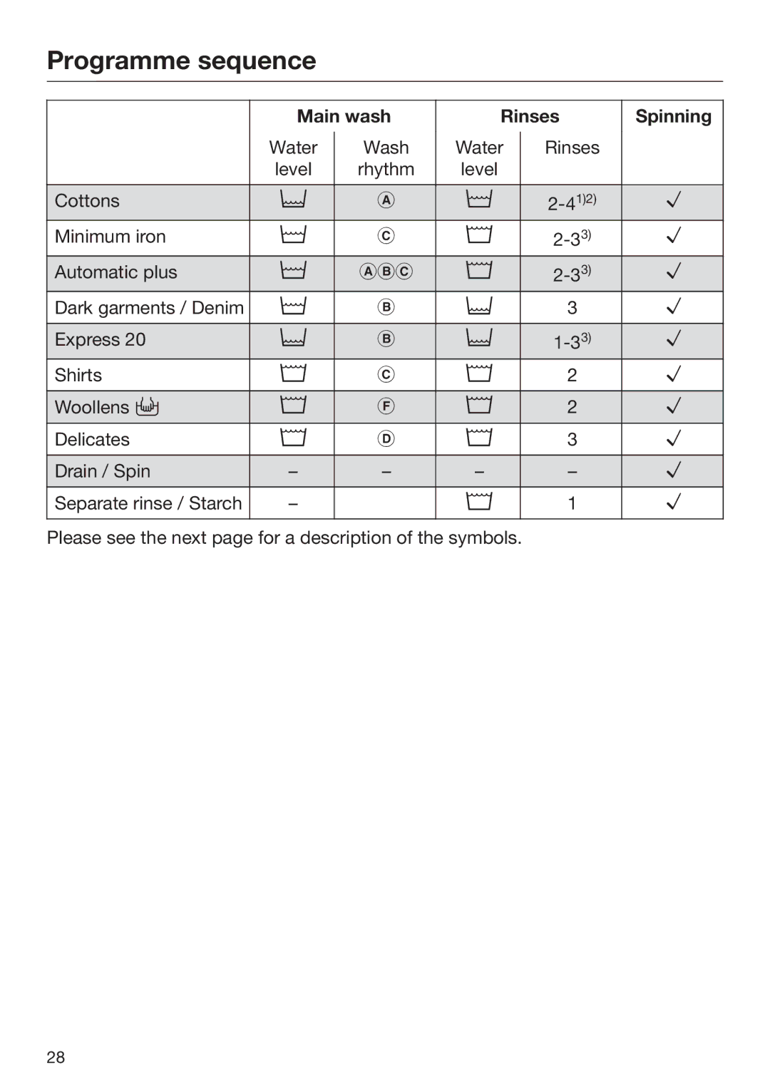 Miele 09 900 700 operating instructions Programme sequence, Main wash Rinses Spinning 