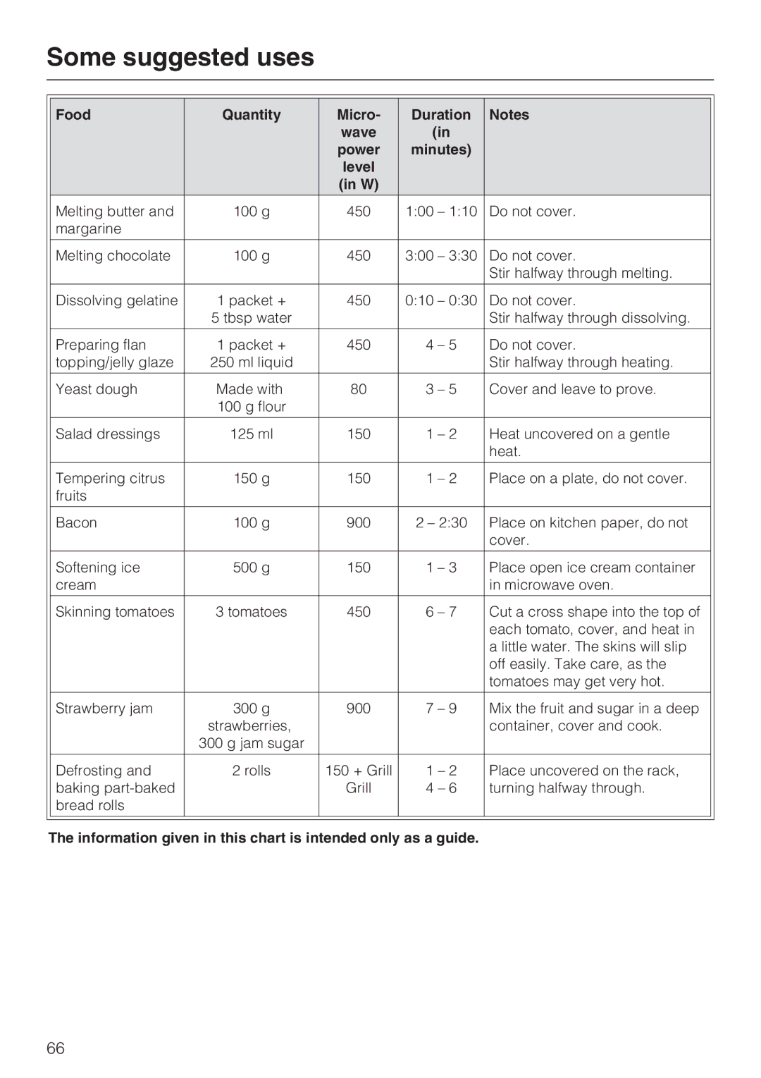 Miele 09 919 100 operating instructions Some suggested uses, Food Quantity Micro Duration 