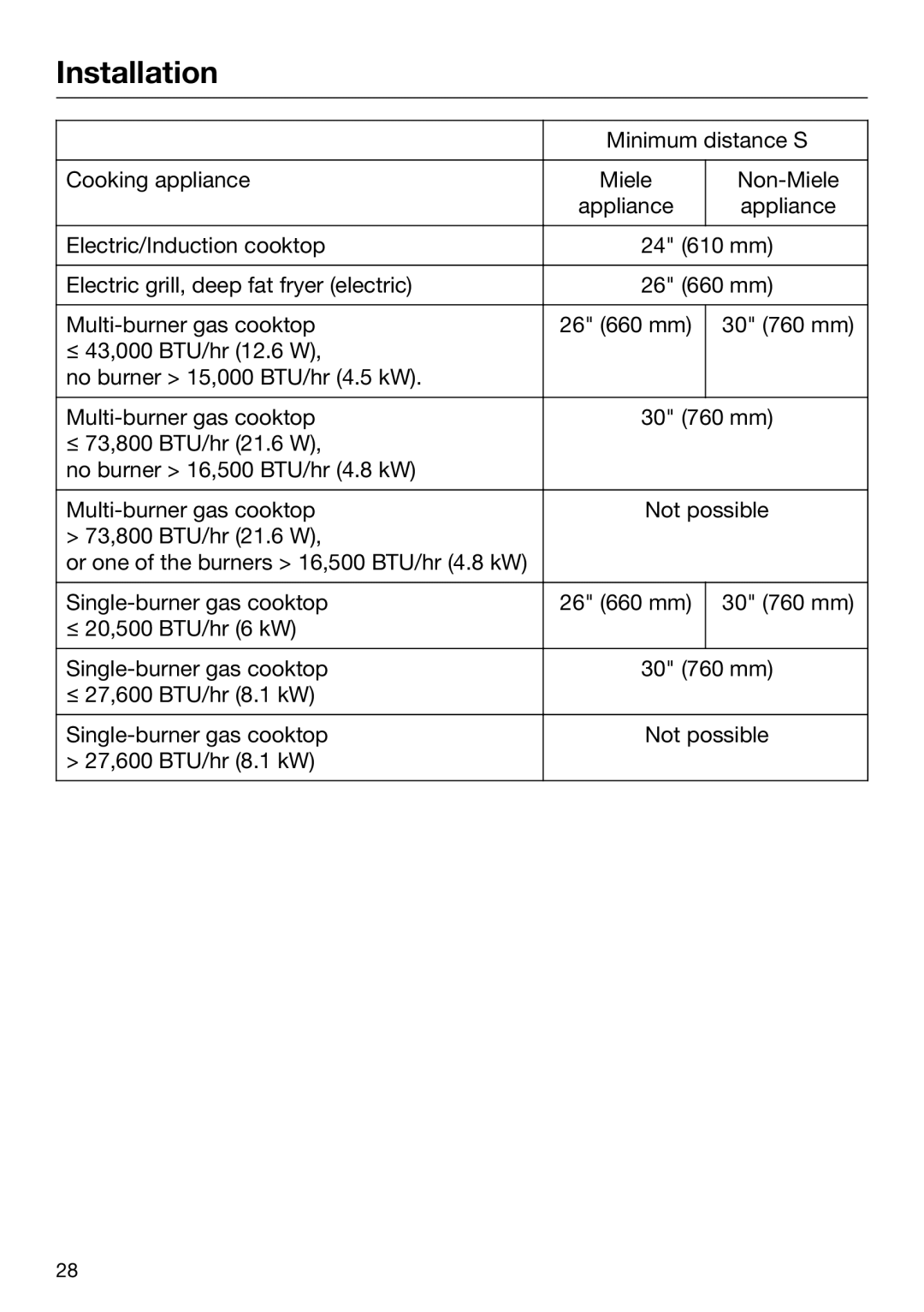 Miele 09 968 240 installation instructions Minimum distance S 