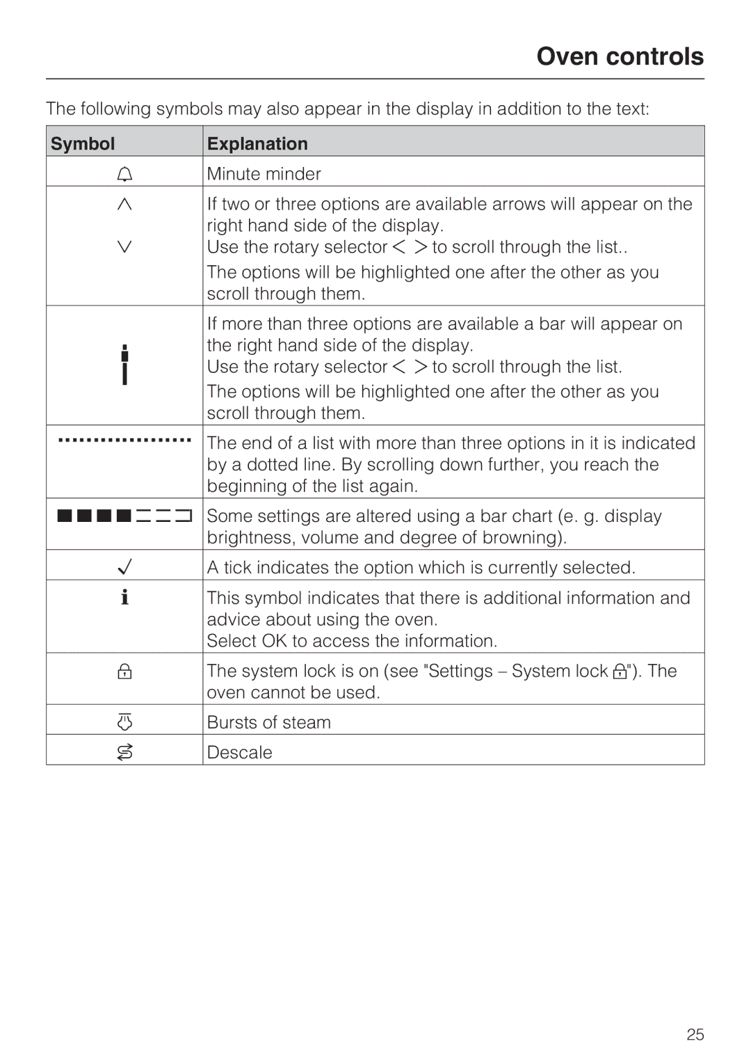 Miele 10 110 510 installation instructions Symbol Explanation 