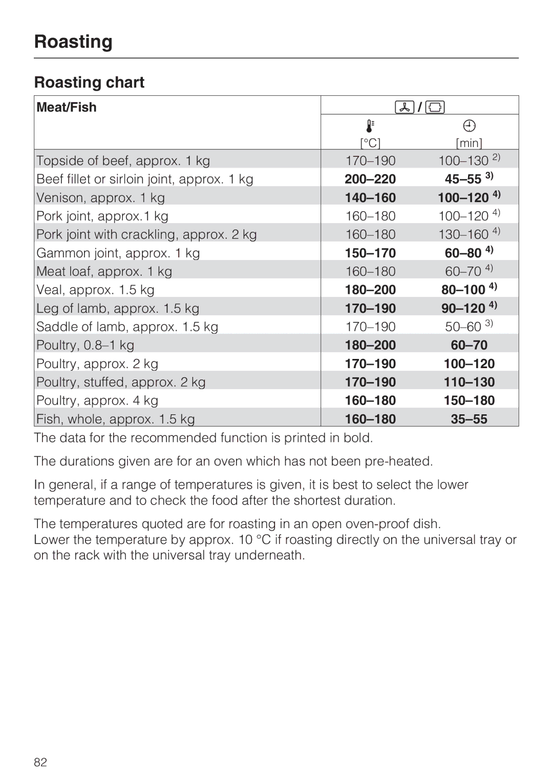 Miele 10 110 510 installation instructions Roasting chart 