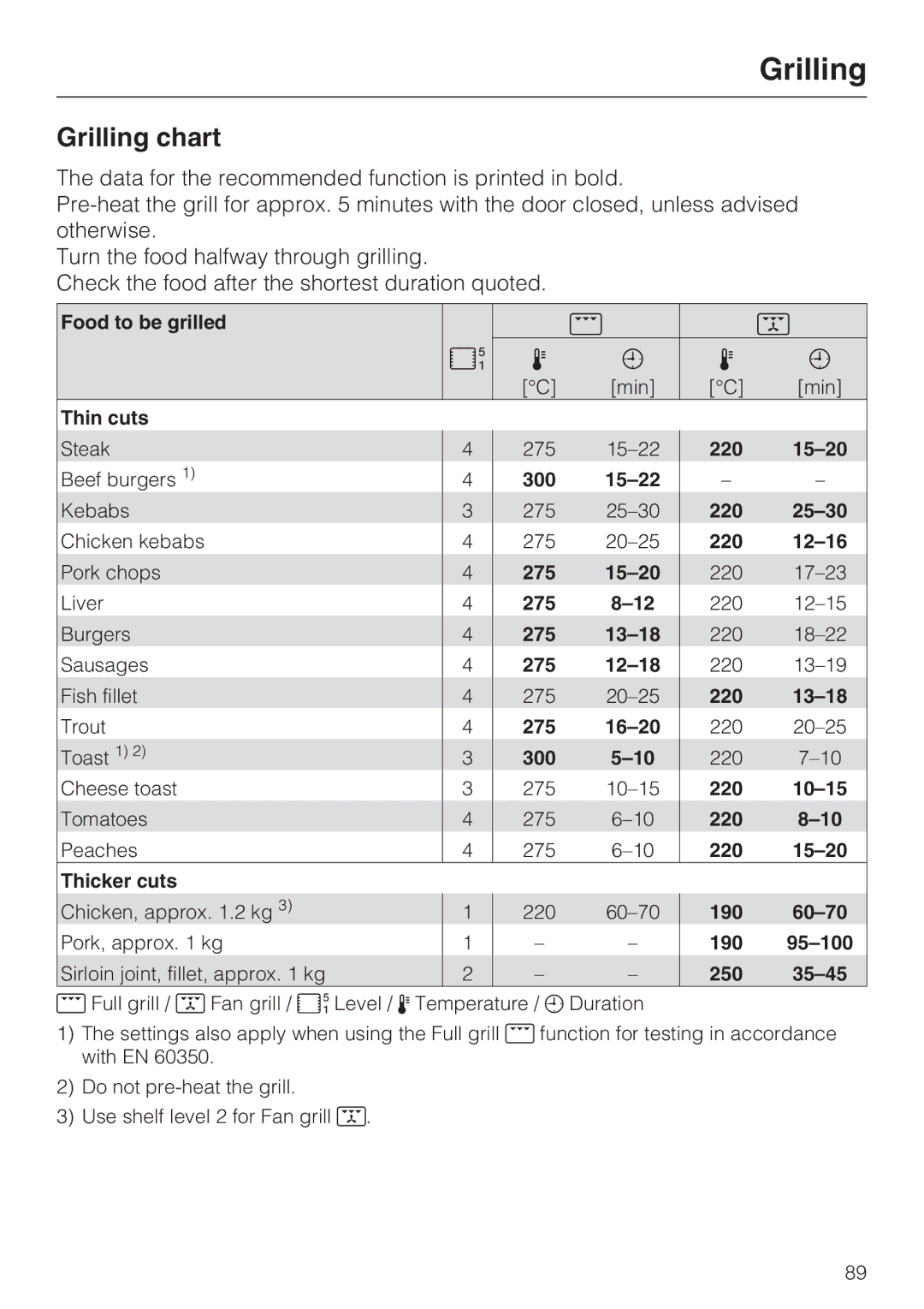 Miele 10 110 510 installation instructions Grilling chart, Thin cuts 