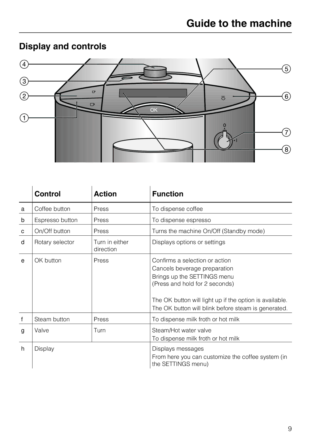 Miele CM 5000 operating instructions Display and controls, Control Action Function 