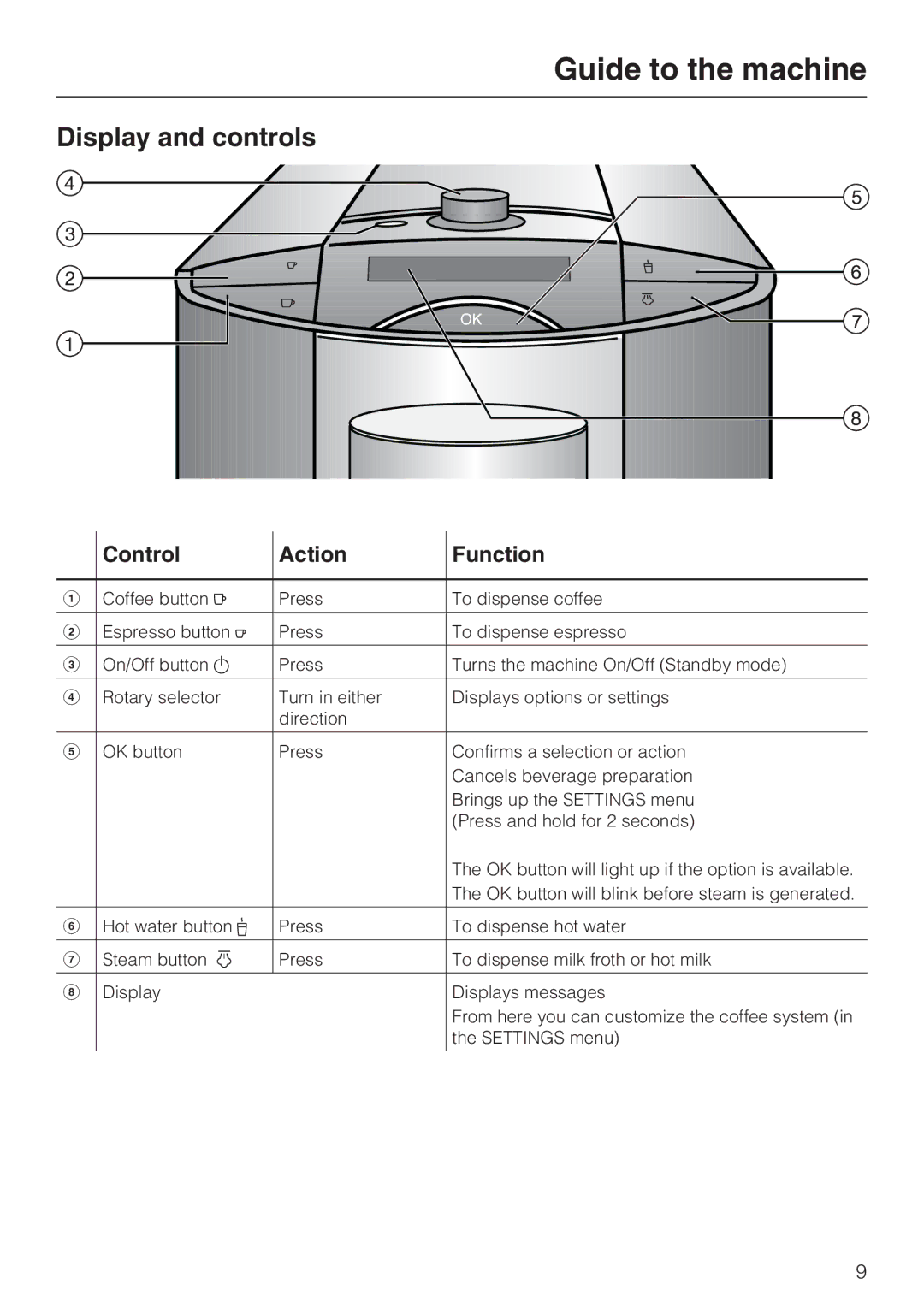 Miele 7995311, CM 5100 manual Display and controls, Control Action Function 