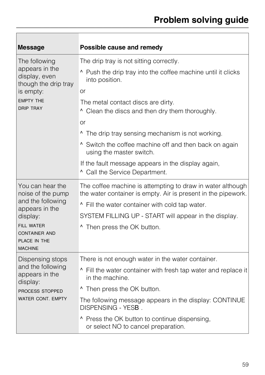 Miele CM 5100 manual Problem solving guide 