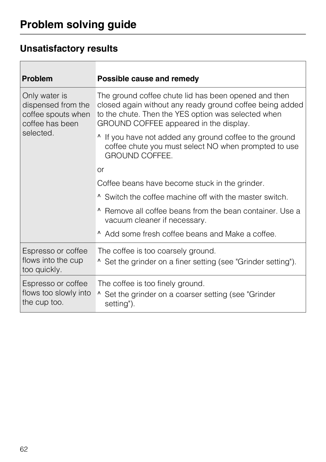 Miele CM 5100 manual Unsatisfactory results, Problem Possible cause and remedy 