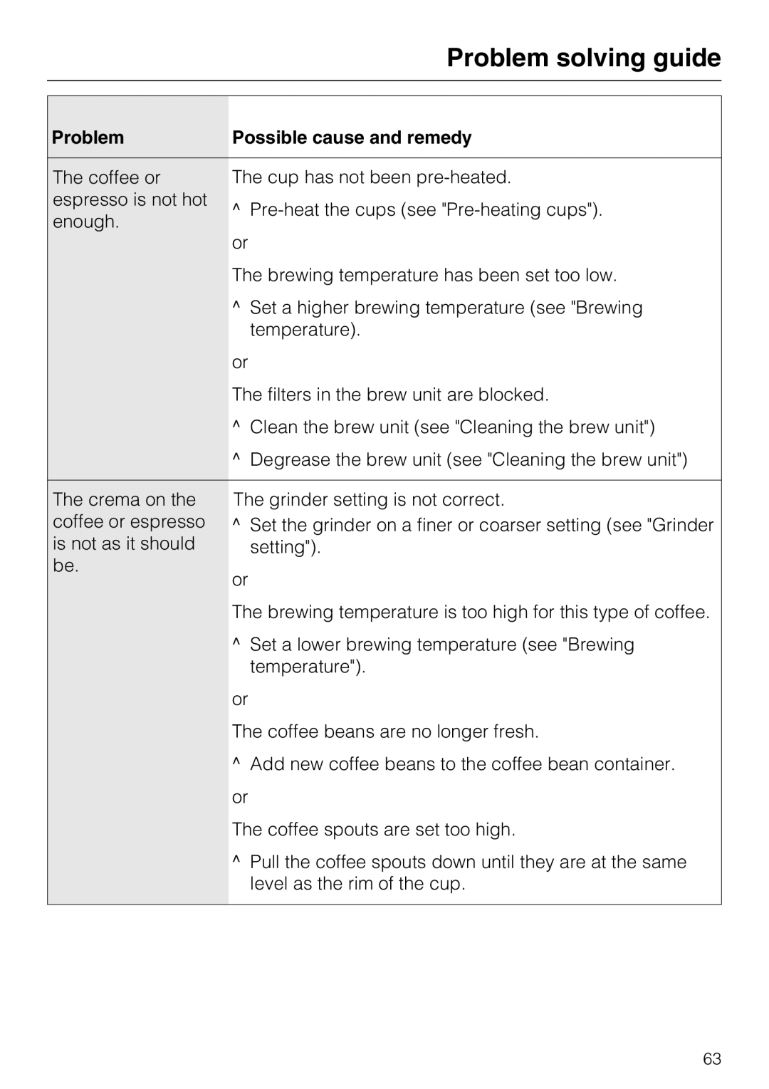 Miele CM 5100 manual Problem solving guide 