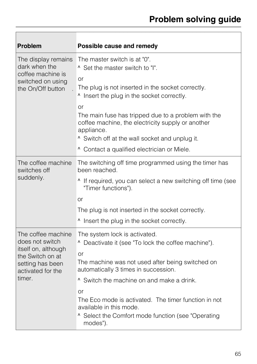 Miele CM 5100 manual Problem solving guide 