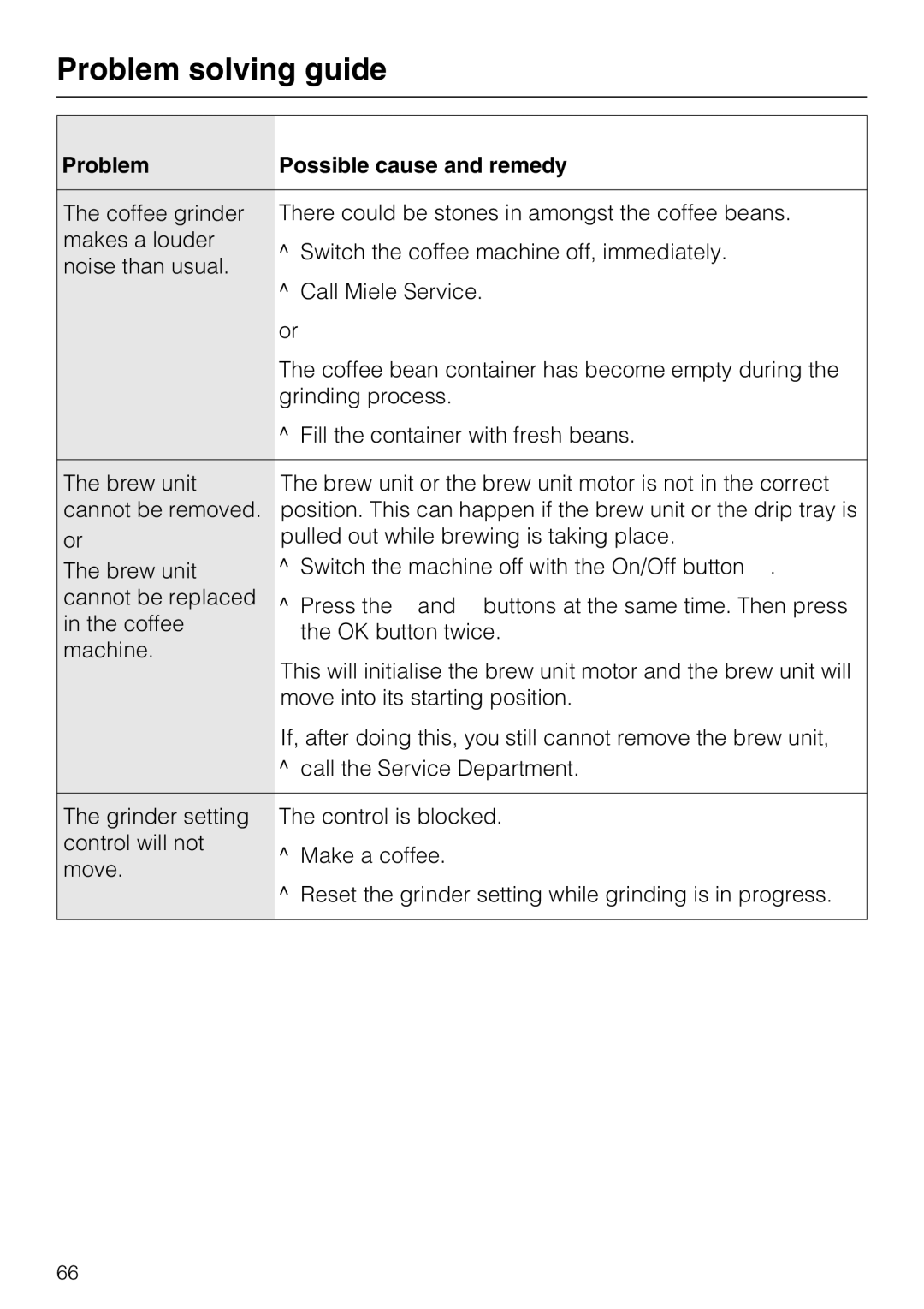 Miele CM 5100 manual Problem solving guide 