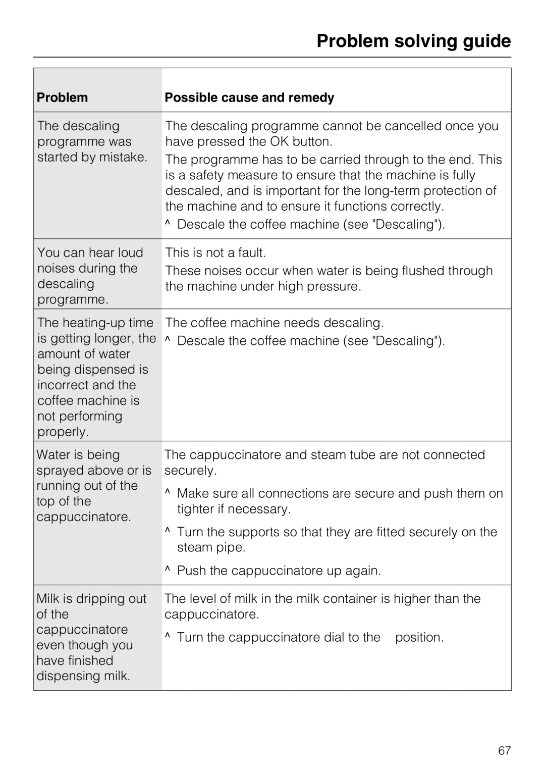 Miele CM 5100 manual Problem solving guide 