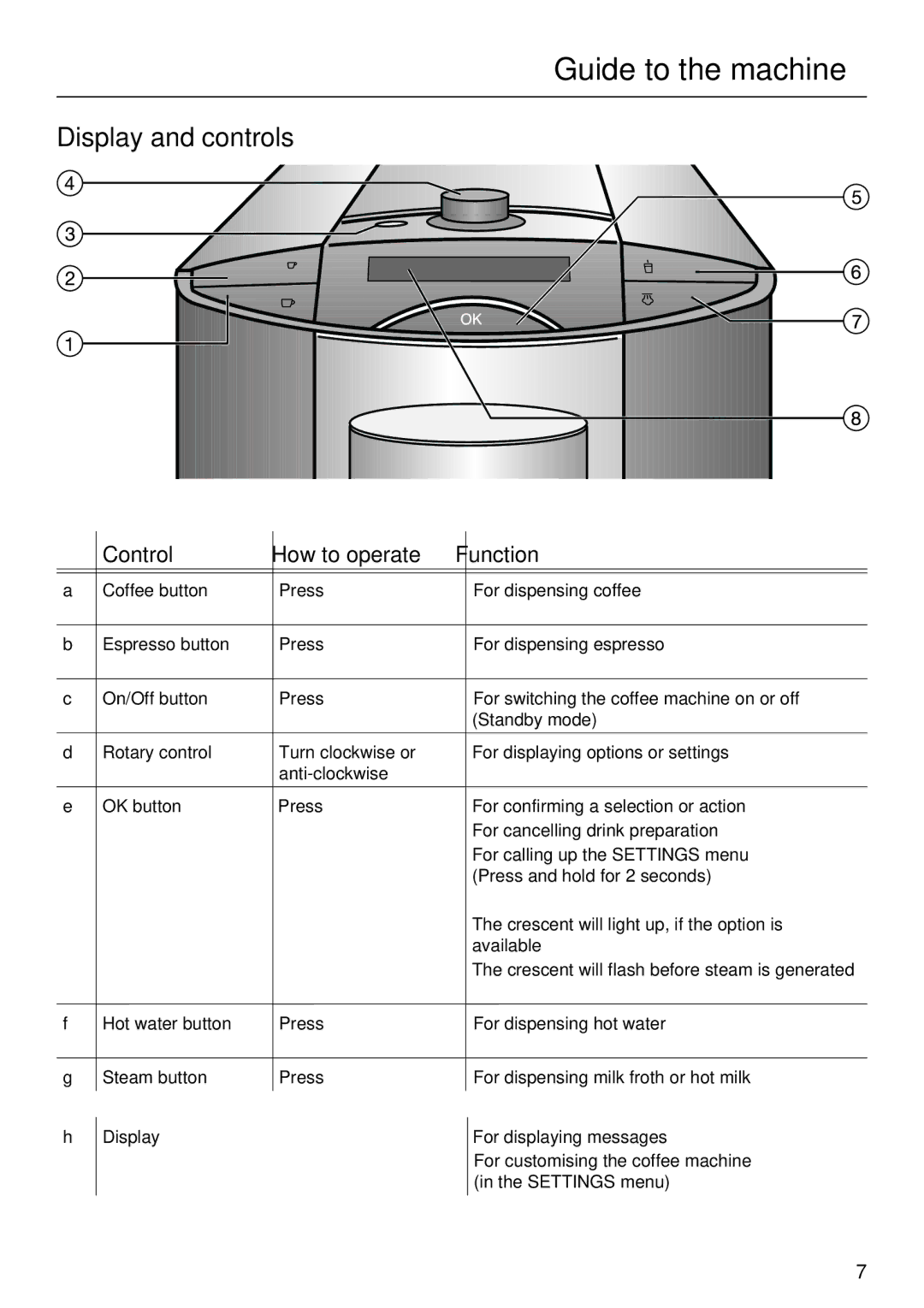 Miele CM 5100 manual Display and controls, Control How to operate Function 