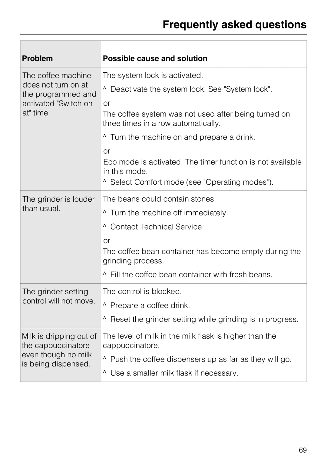 Miele CM 5200 manual Frequently asked questions 