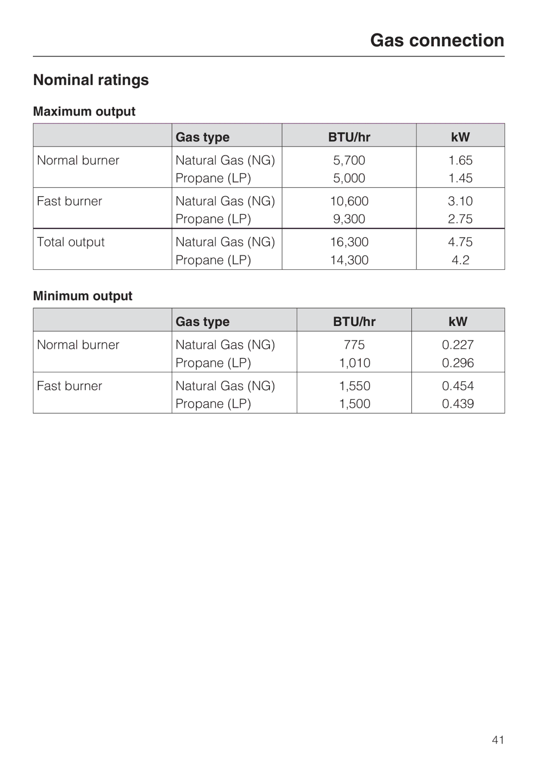 Miele CS 1012 installation instructions Nominal ratings, Maximum output Gas type BTU/hr, Minimum output Gas type BTU/hr 