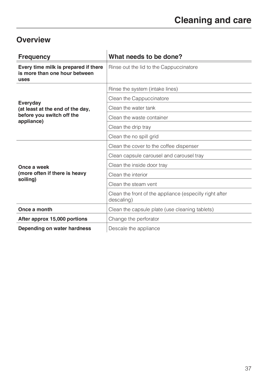 Miele CVA 2652 installation instructions Overview, Frequency What needs to be done? 