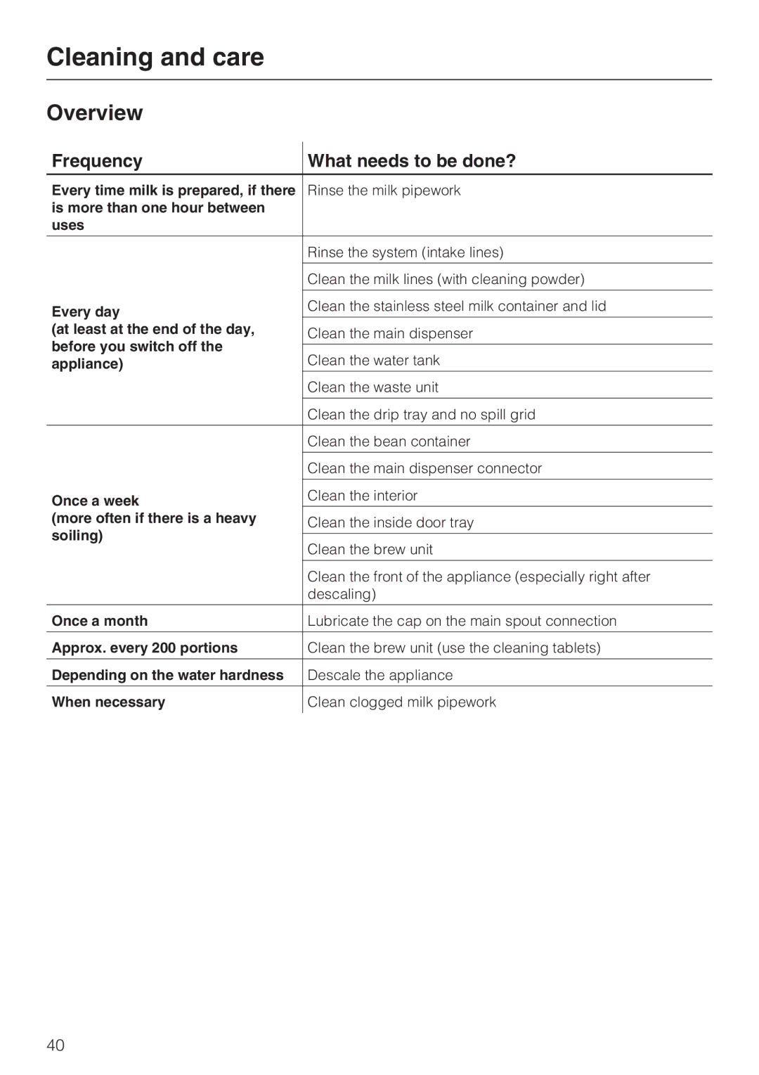 Miele CVA 4066 installation instructions Cleaning and care, Overview, Frequency What needs to be done? 