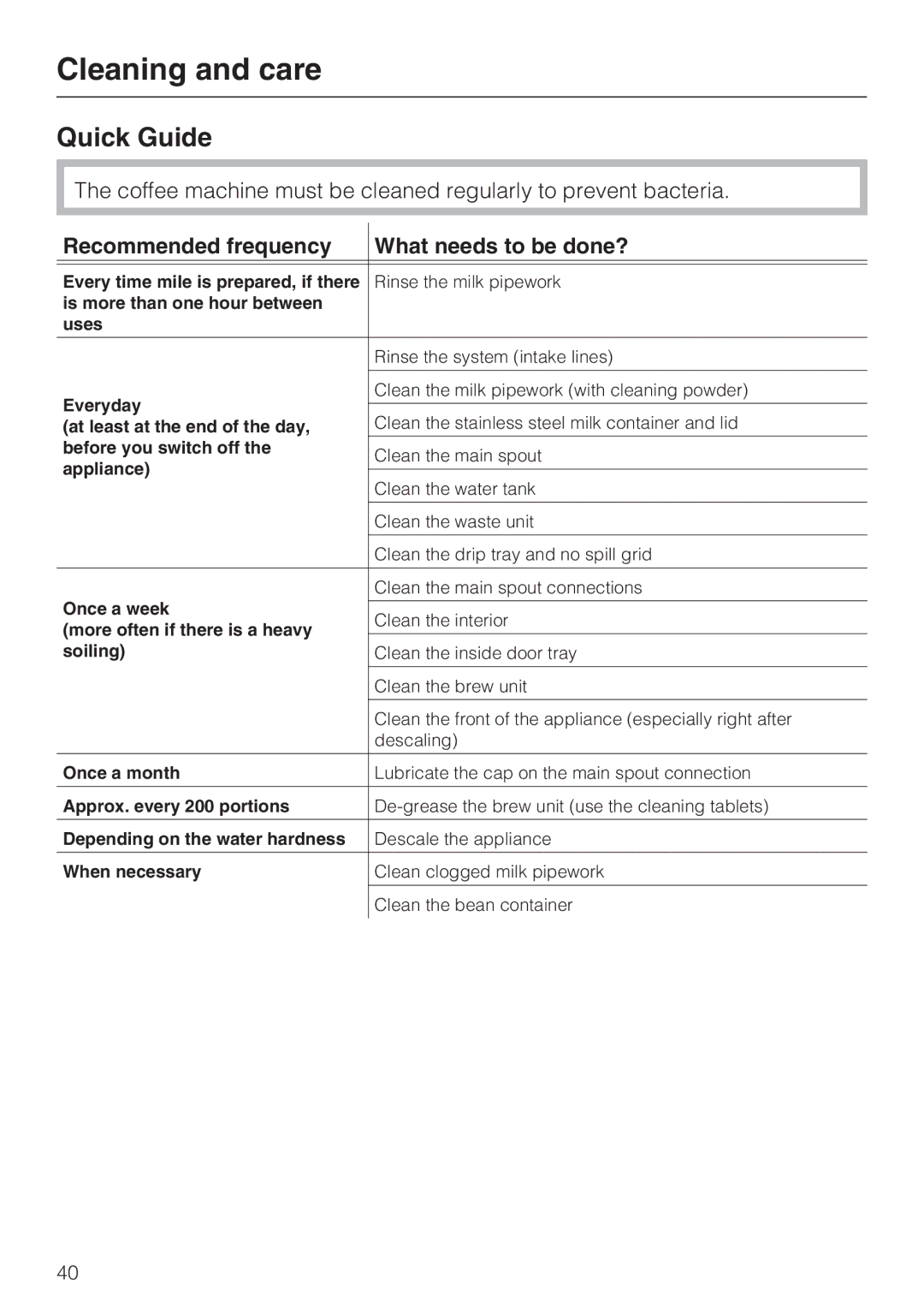 Miele CVA 4068, CVA 4062 Cleaning and care, Quick Guide, Recommended frequency What needs to be done? 