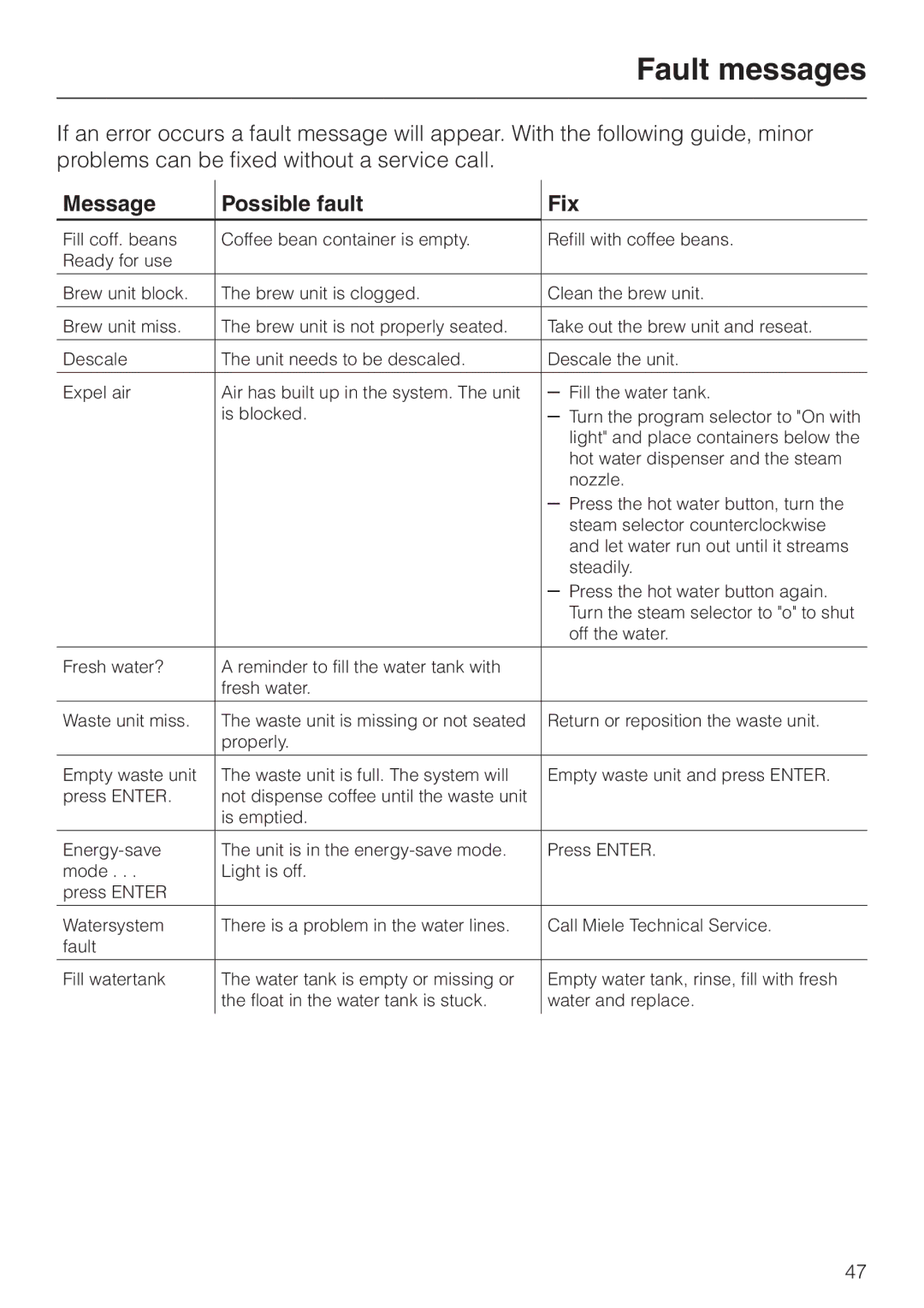 Miele CVA 615 operating instructions Fault messages, Message Possible fault Fix 