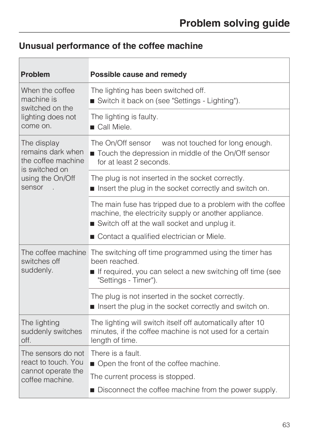 Miele CVA 6431 (C) installation instructions Unusual performance of the coffee machine, Problem Possible cause and remedy 