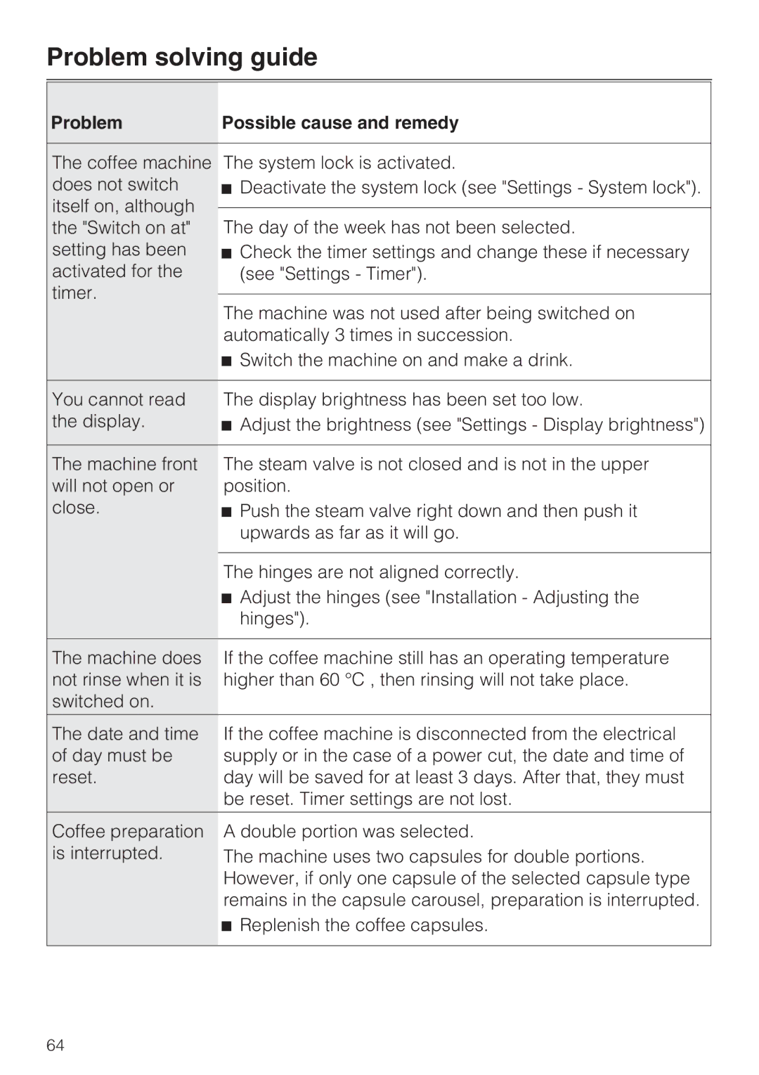 Miele CVA 6431 (C) installation instructions Problem solving guide 