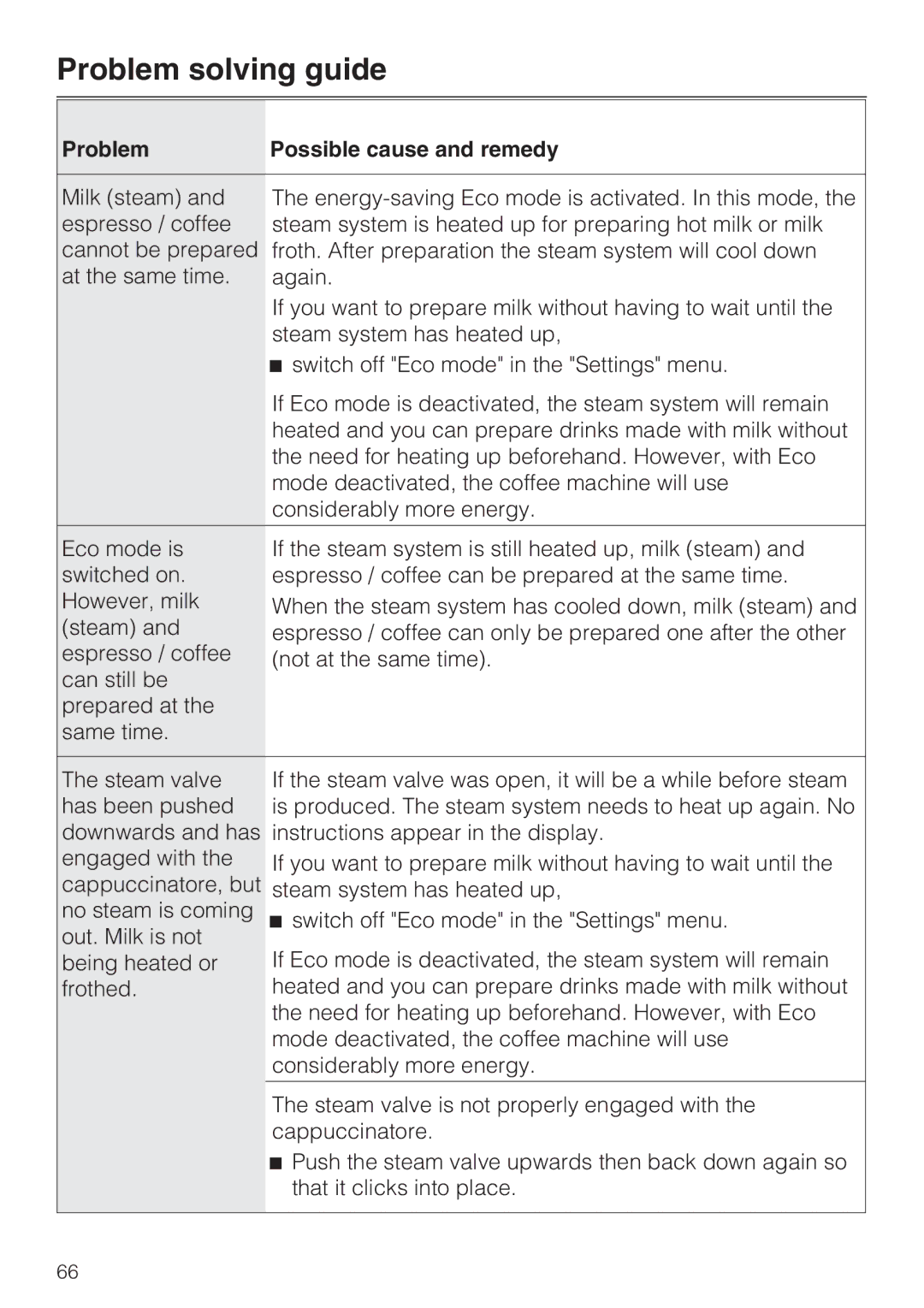 Miele CVA 6431 (C) installation instructions Problem solving guide 