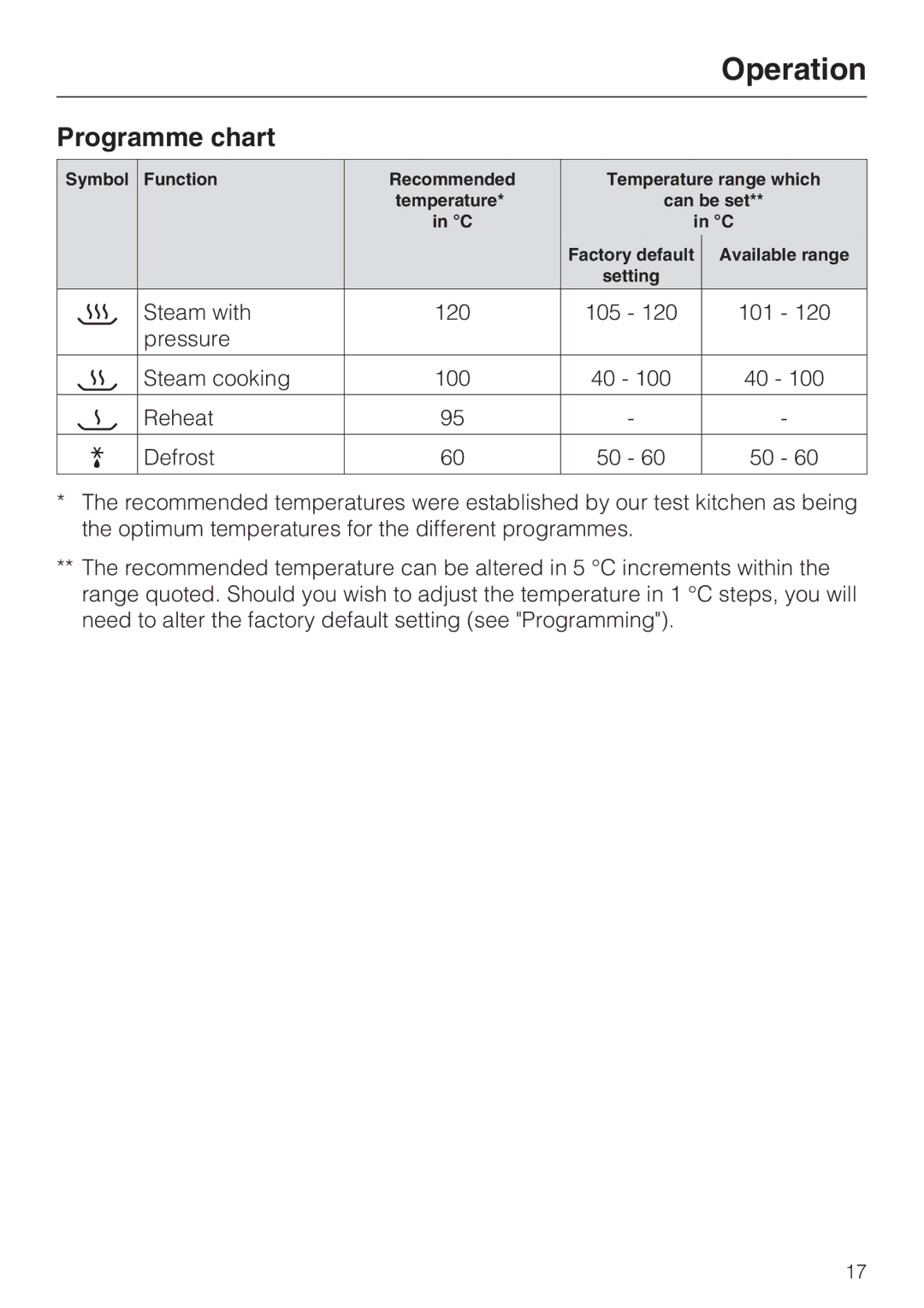 Miele DG 4064 L, DG 4164 L operating instructions Operation, Programme chart 