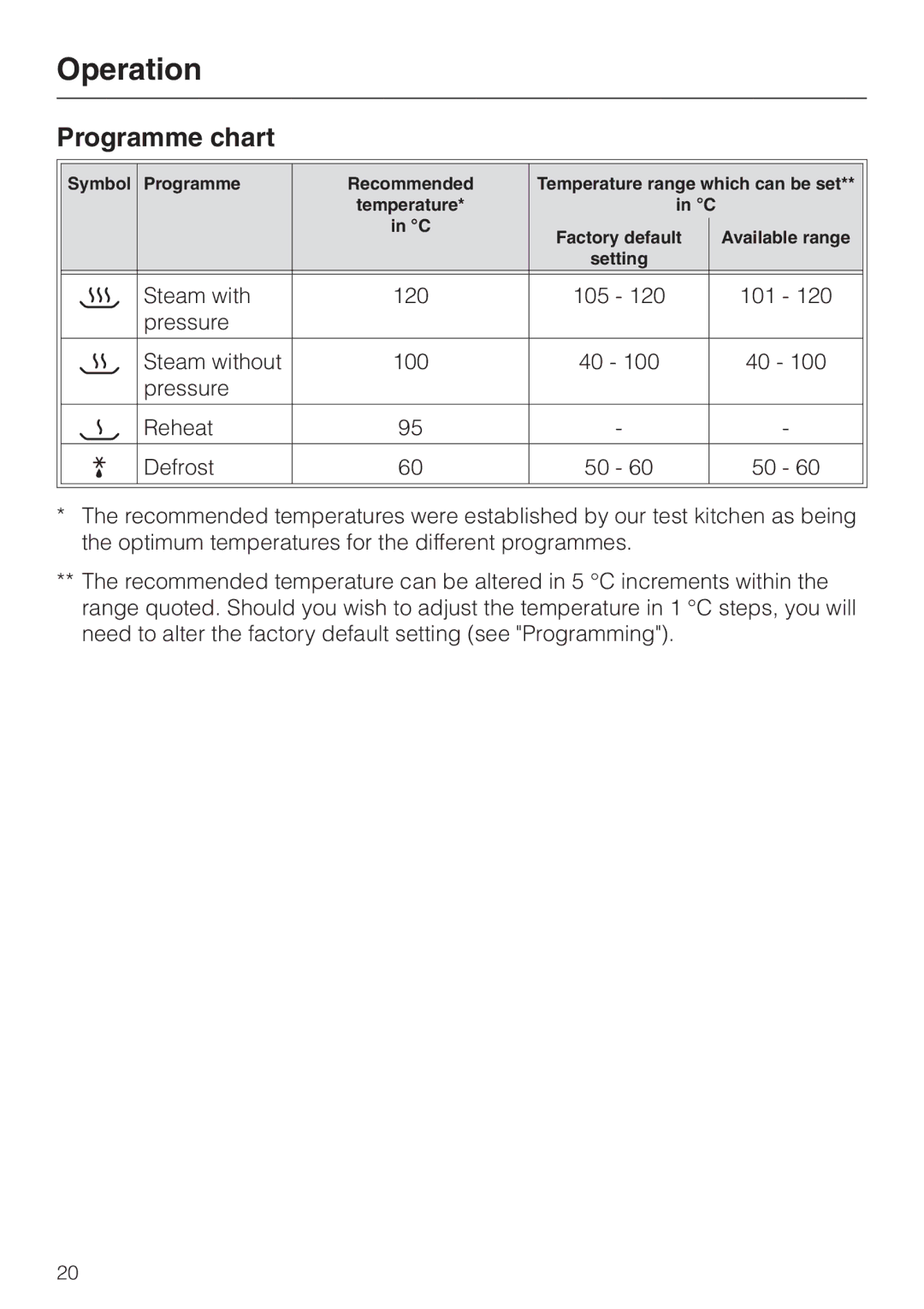 Miele DG 4064 L manual Programme chart 