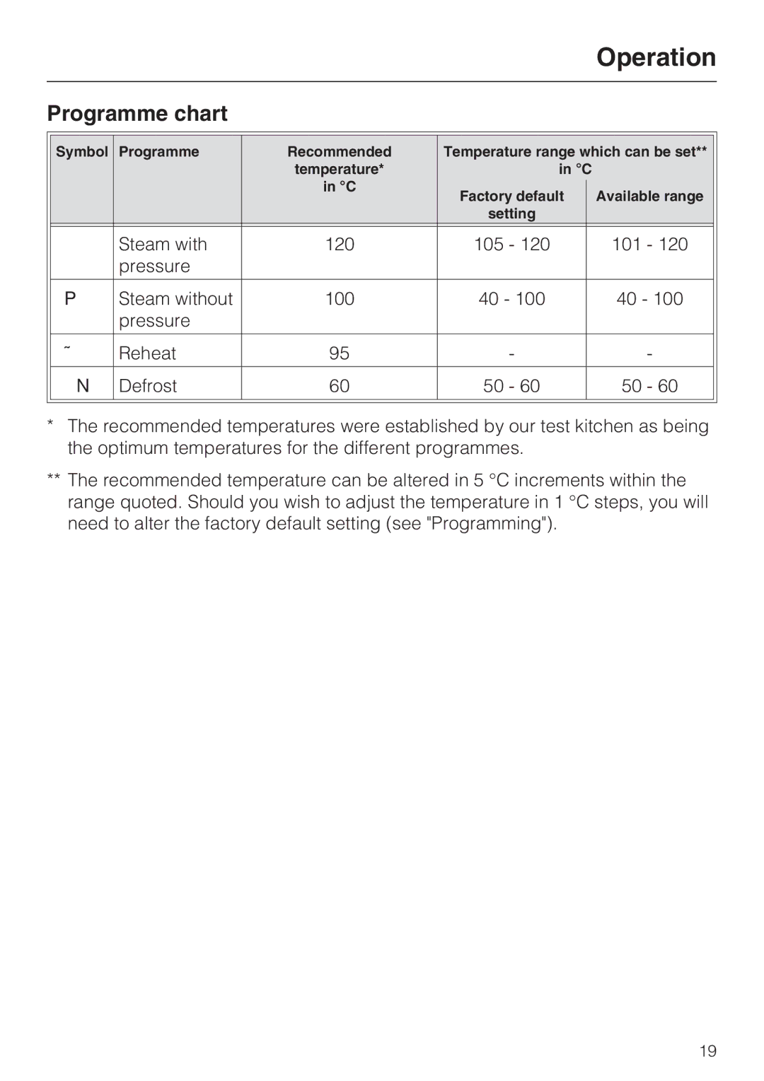 Miele DG 4164 L manual Operation, Programme chart 