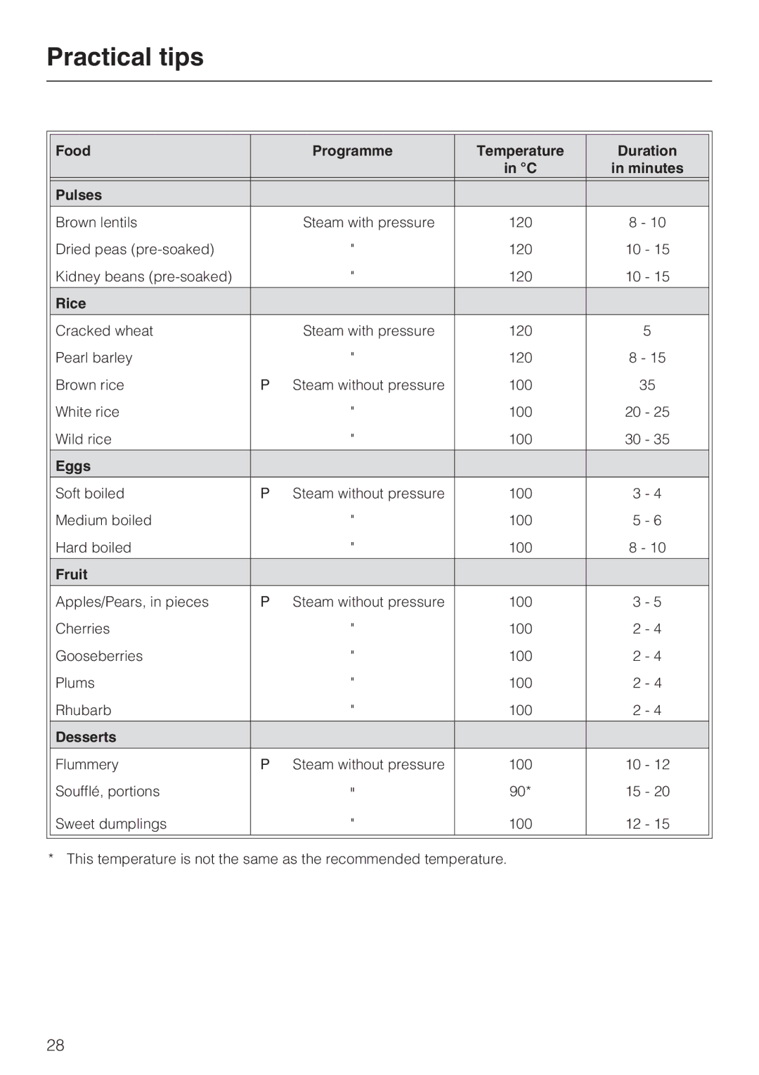 Miele DG 4164 L manual Pulses 