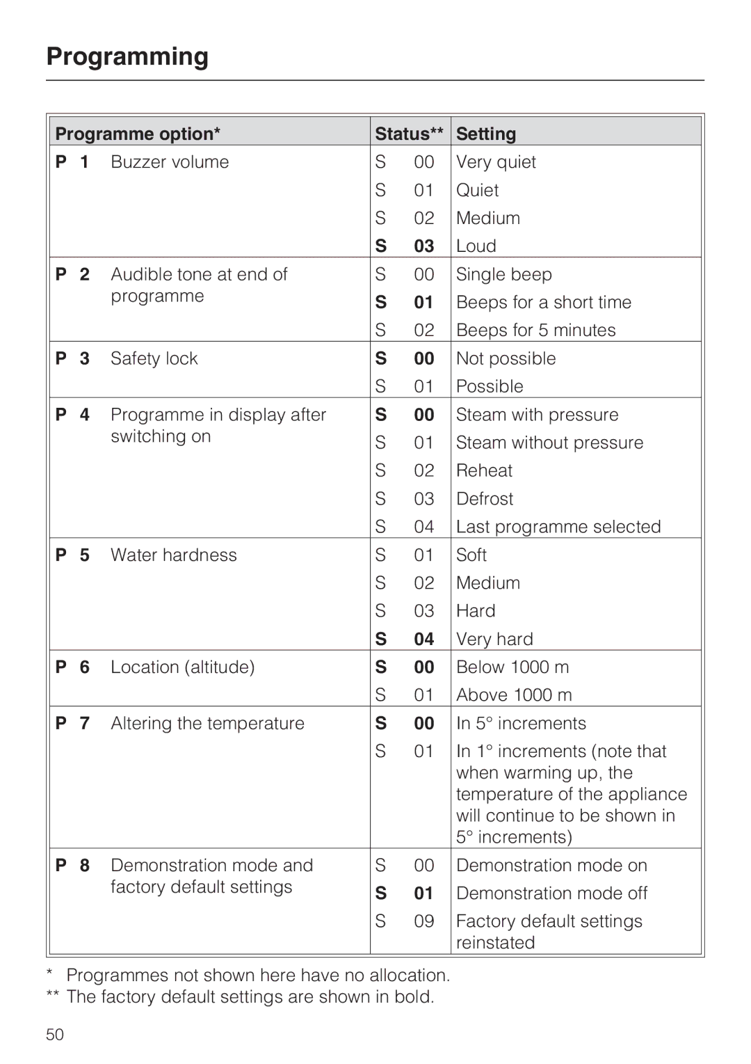 Miele DG 4164 L manual Programming, Programme option Status Setting 