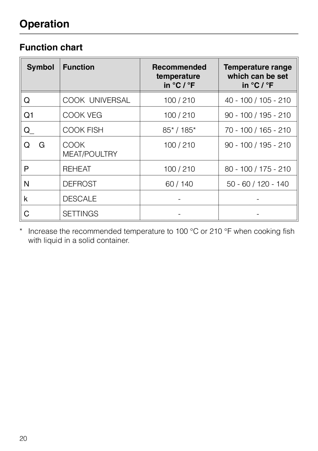 Miele DG2661, DG 2651, DG 2551, DG 2561, DG 2351 Function chart, Symbol Function Recommended Temperature range, C / F 