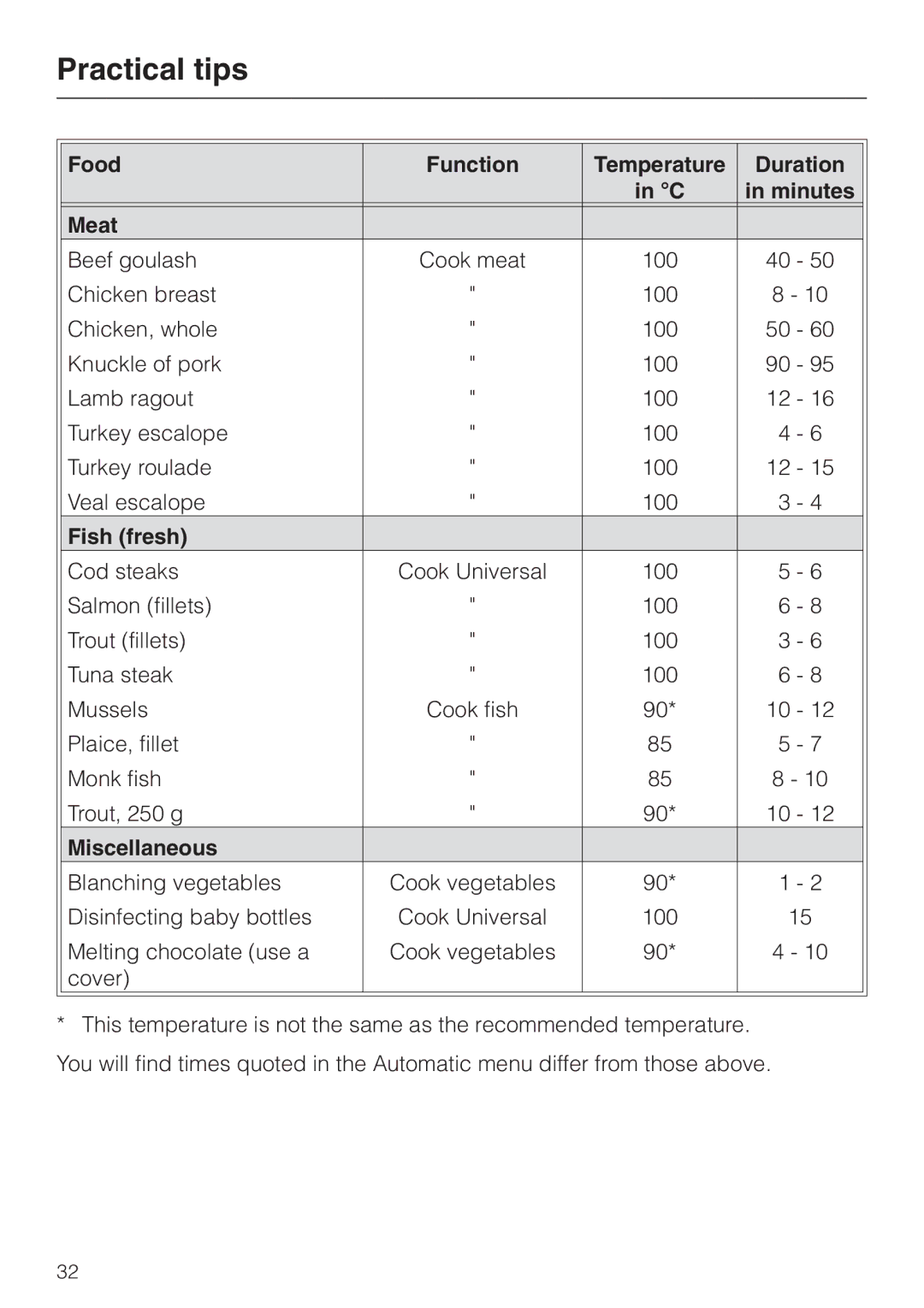 Miele DG4080 installation instructions Food Function Temperature Duration Minutes Meat, Fish fresh, Miscellaneous 