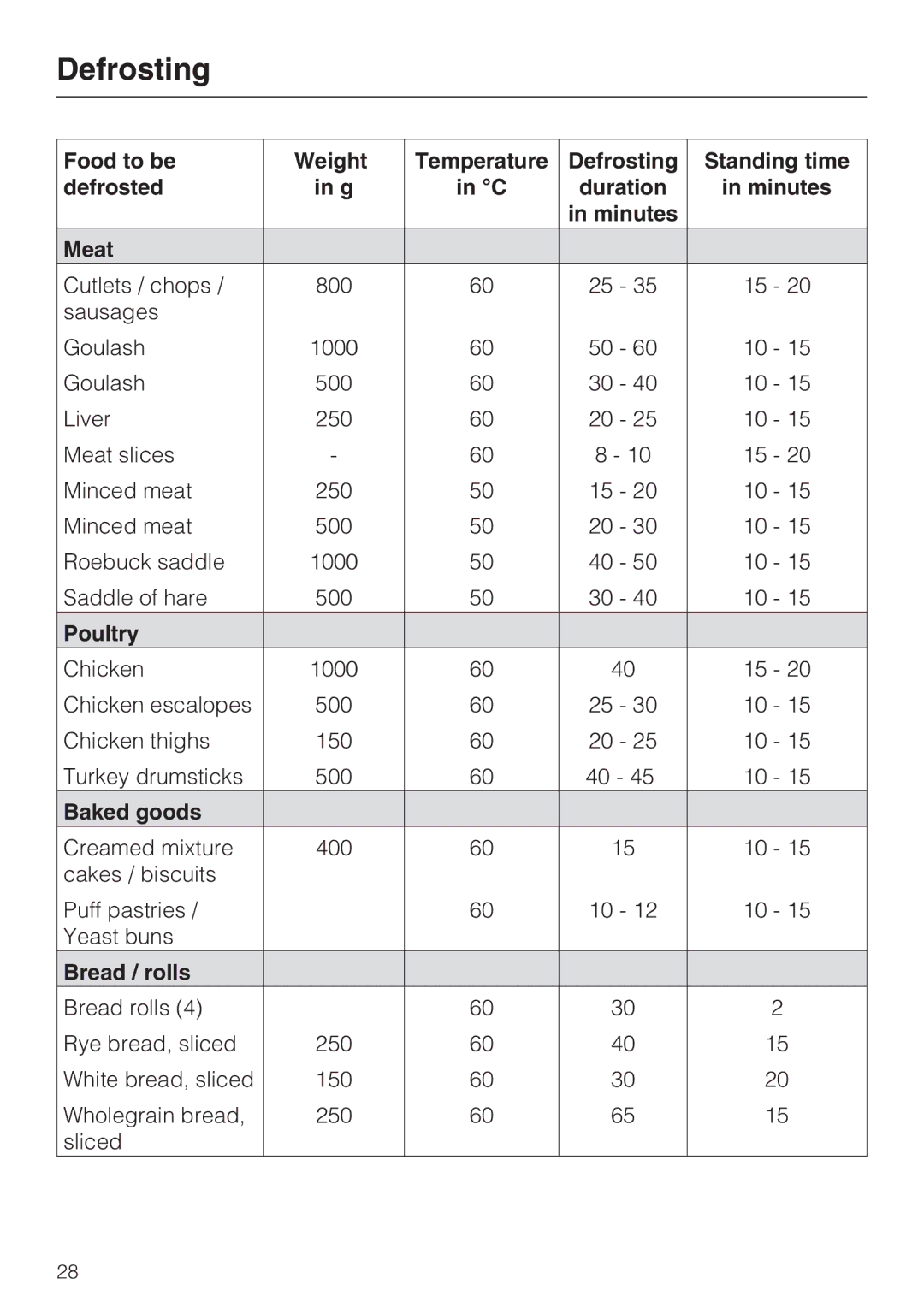 Miele DGC 5085 XL, DGC 5080 XL manual Poultry, Baked goods, Bread / rolls 