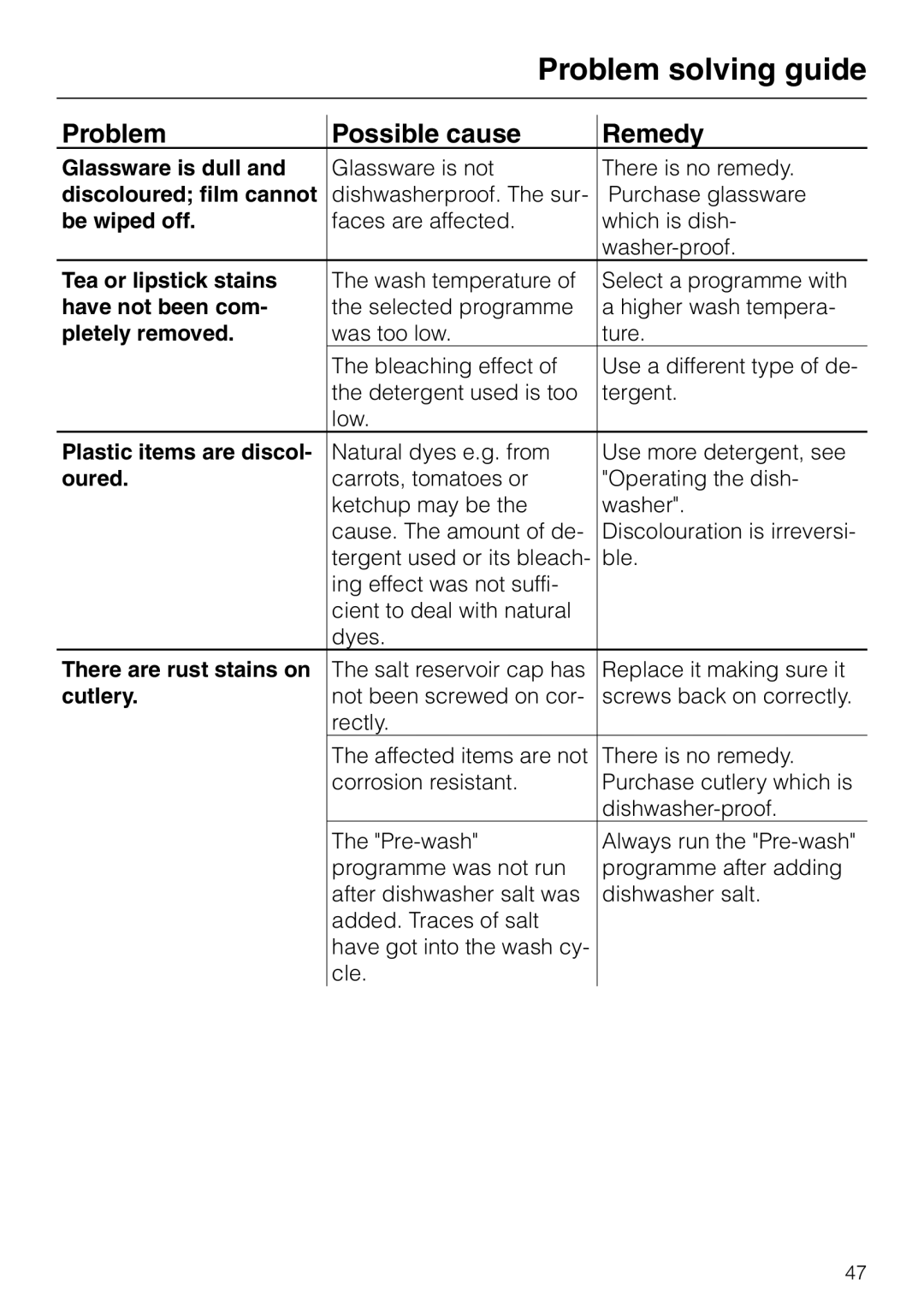 Miele dishwashers Glassware is dull, Discoloured film cannot, Be wiped off, Tea or lipstick stains, Have not been com 