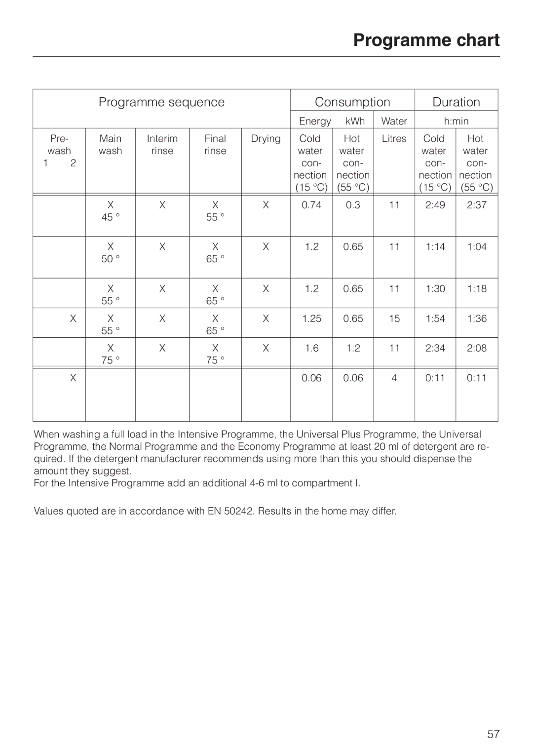 Miele dishwashers installation instructions Programme sequence Consumption Duration 