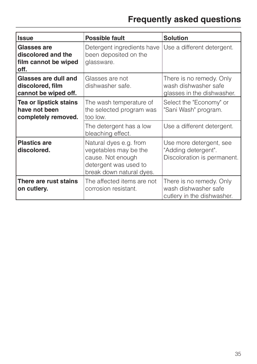 Miele G 2150 Issue Possible fault Solution Glasses are, Discolored, Film cannot be wiped, Off Glasses are dull, On cutlery 