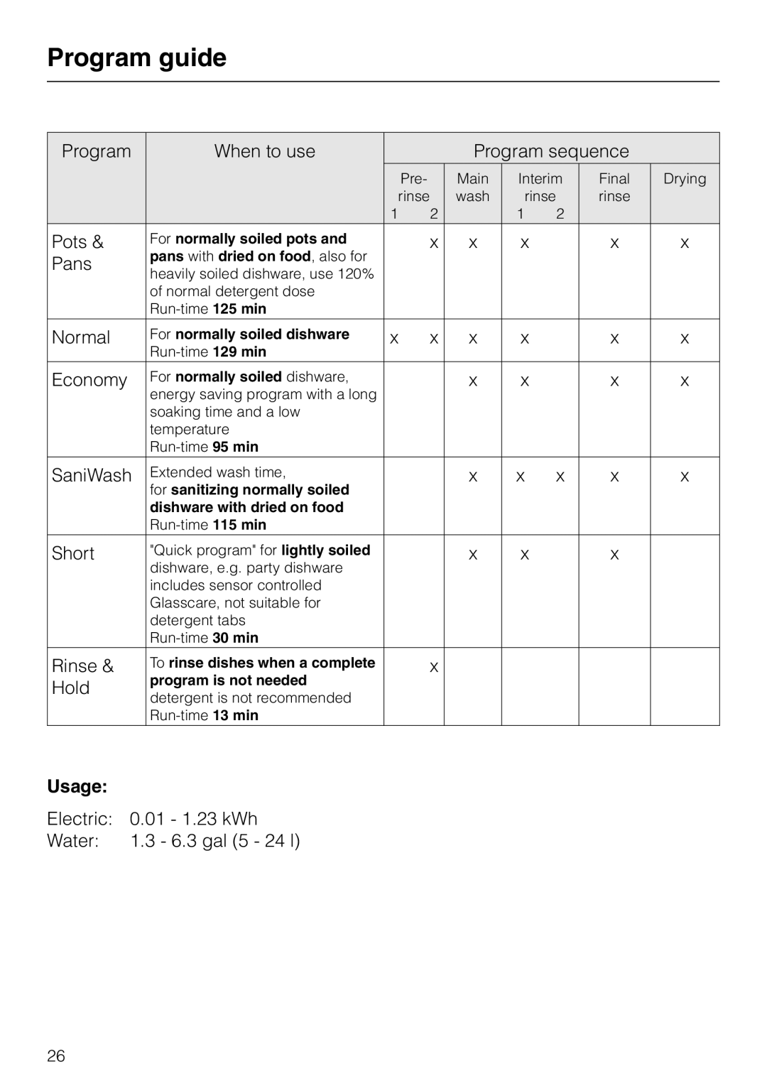 Miele G 1180 manual Program guide, Usage 